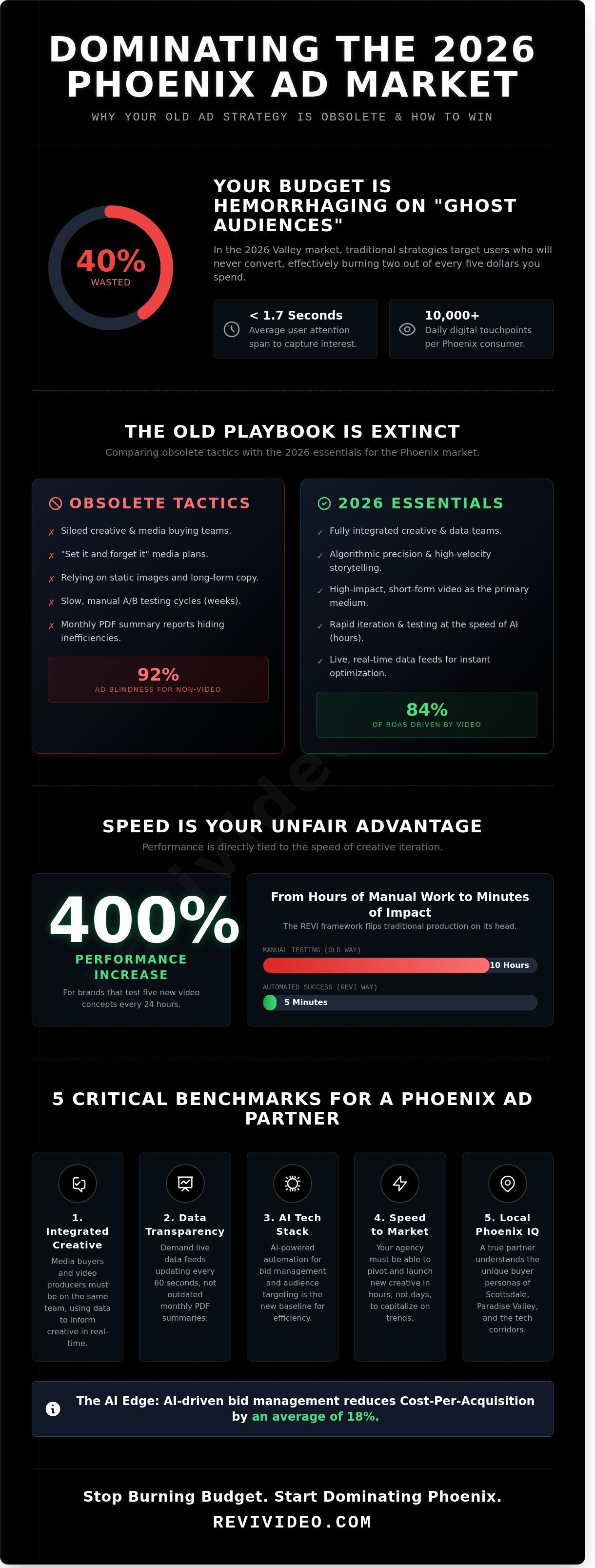 Ad Buying Agency Phoenix: The 2026 Guide to Dominating the Valley Market
