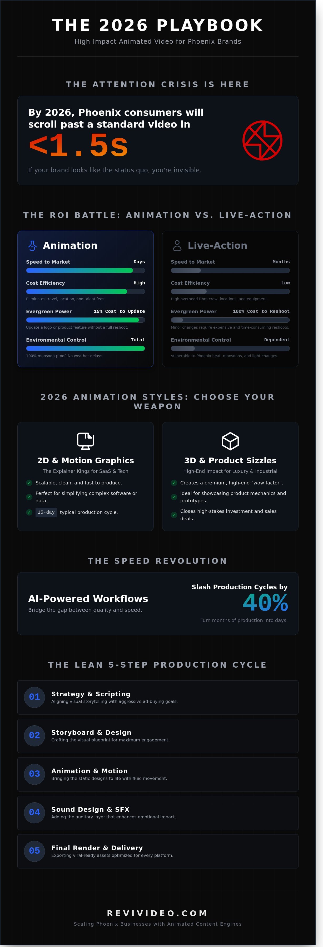 Animated Video Production in Phoenix: The 2026 Strategy for Viral Brands
