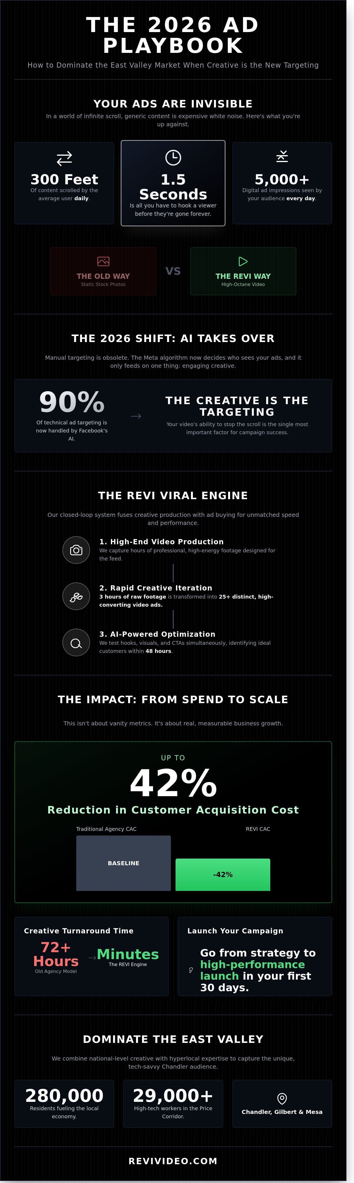 Facebook Advertising Agency Chandler: Scale Your Brand with REVI in 2026