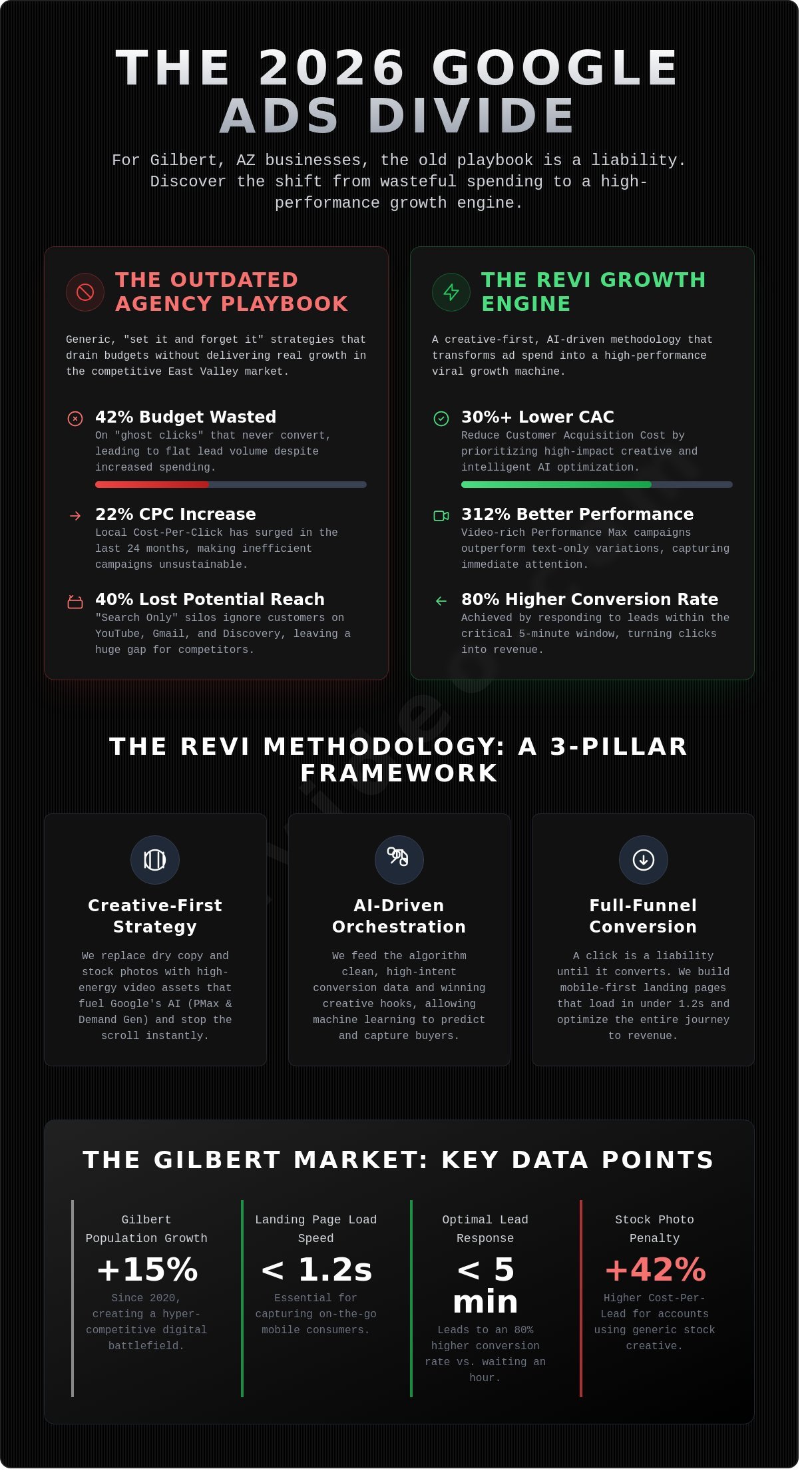 Google Ads Expert in Gilbert, AZ: Driving Viral ROI in 2026