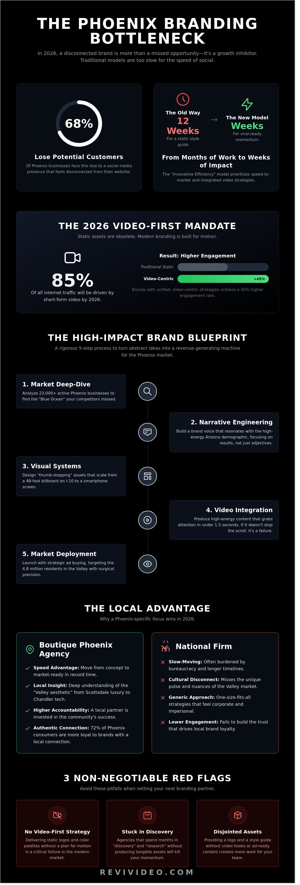 How to Choose the Right Creative Branding Agency in Phoenix (2026 Guide)