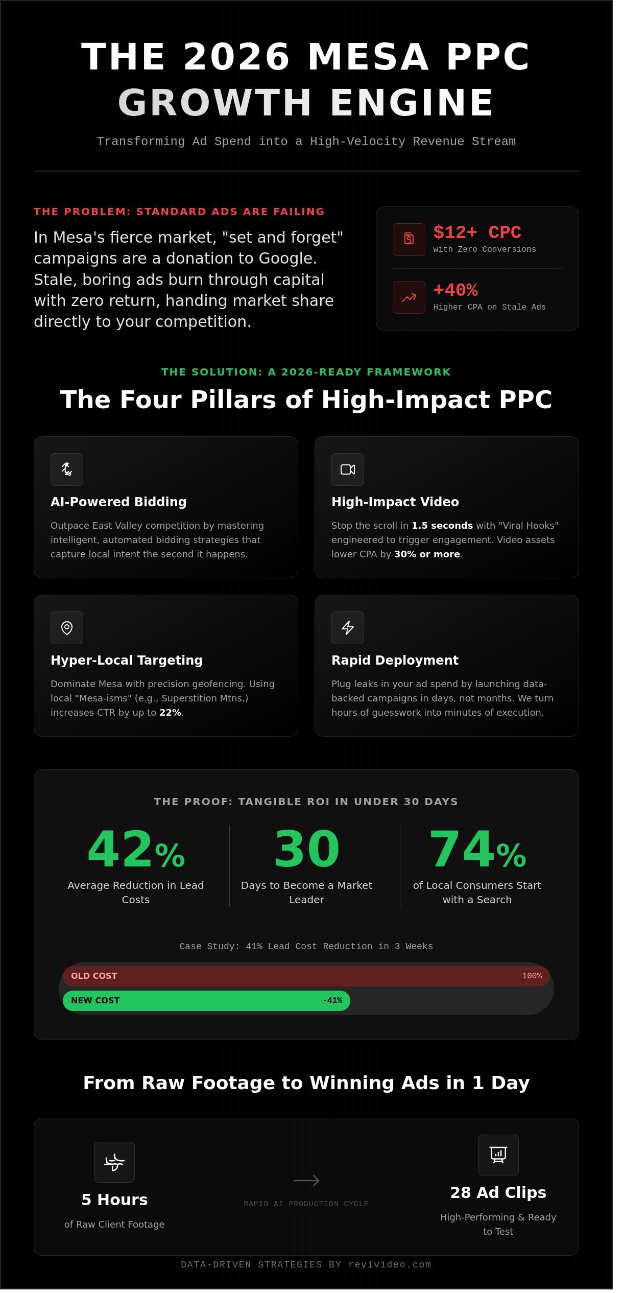 PPC Management Services Mesa: Scale Your ROI with High-Impact Ads