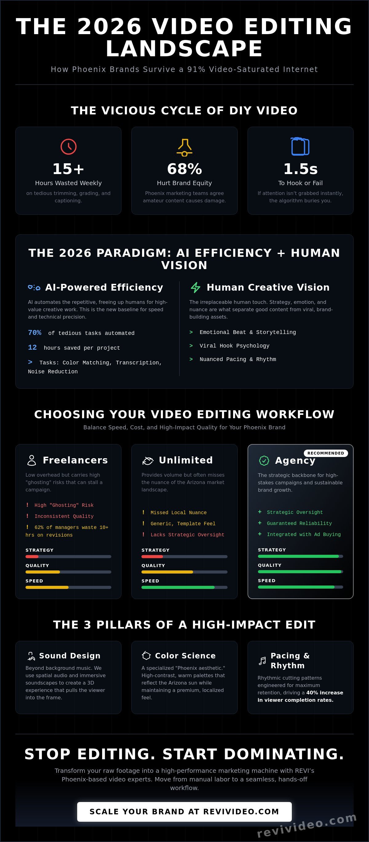 Professional Video Editing Services in Phoenix: The 2026 Guide to Viral Brand Storytelling