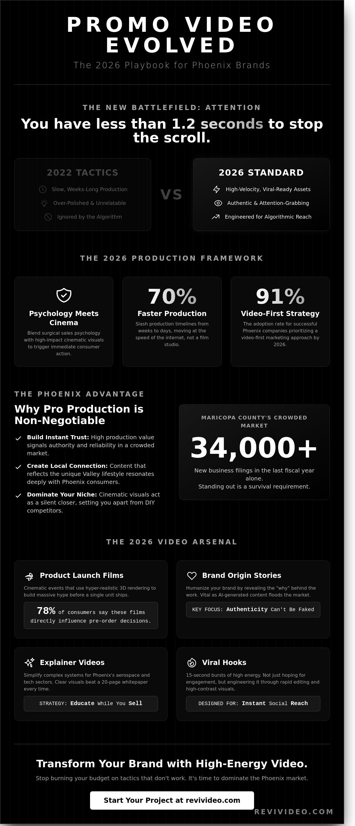 Promotional Video Production in Phoenix: 2026 Examples & Strategy Guide