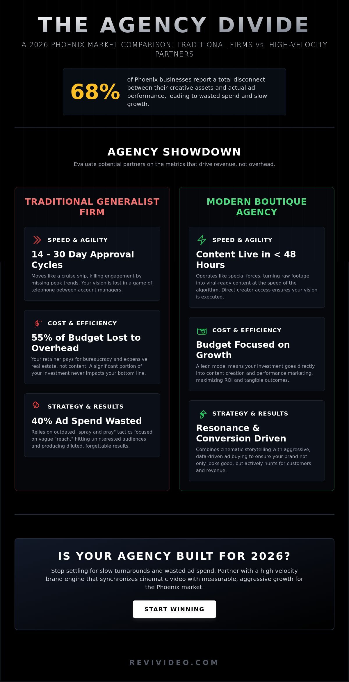 The Best Brand Marketing Agency in Phoenix: 2026 Comparison Guide