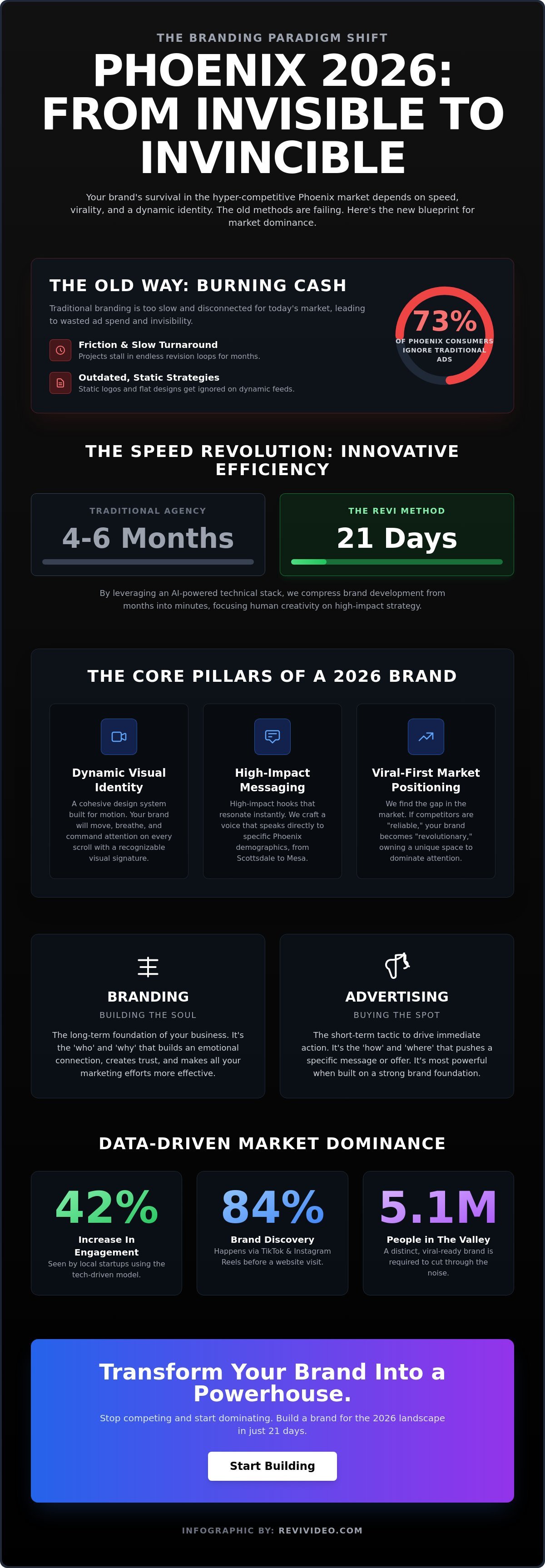 The Ultimate Guide to Choosing a Branding Agency in Phoenix (2026 Edition)