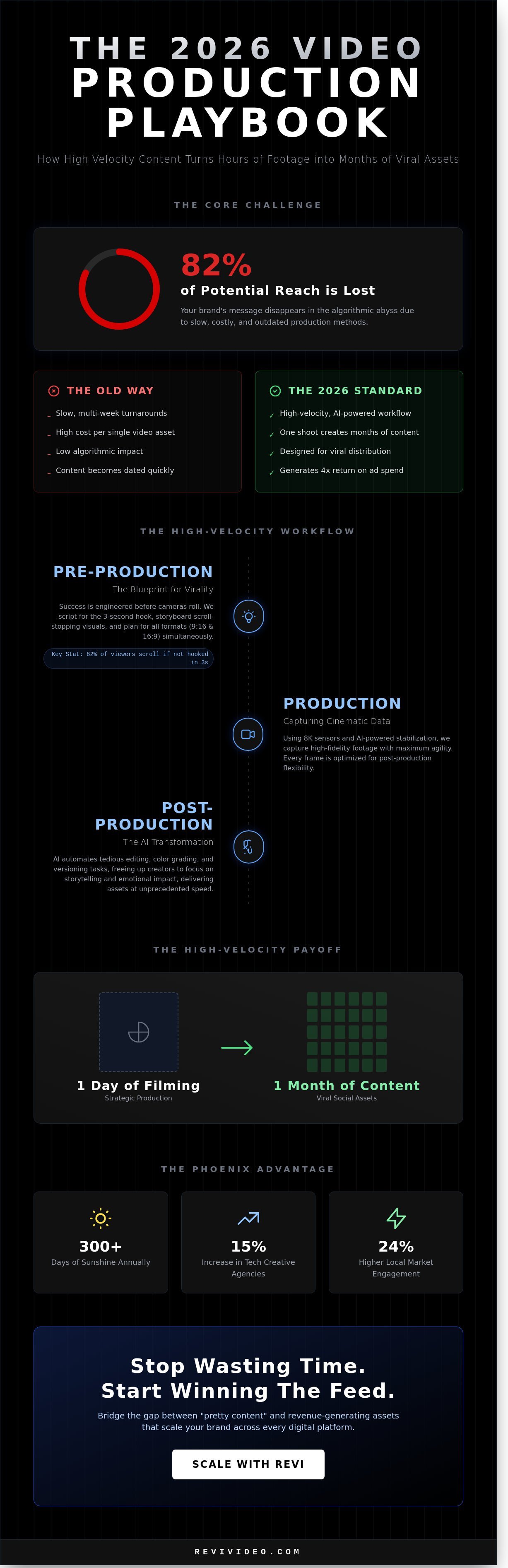 Video Production in Phoenix: The 2026 Guide to Viral Brand Storytelling