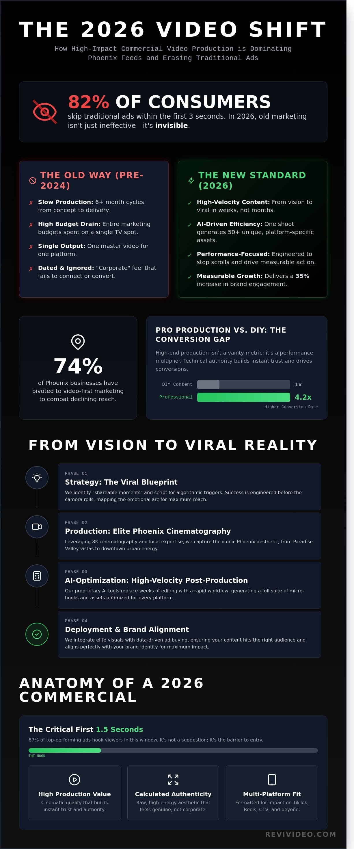 Commercial Video Production in Phoenix: The 2026 Guide to Viral Brand Growth
