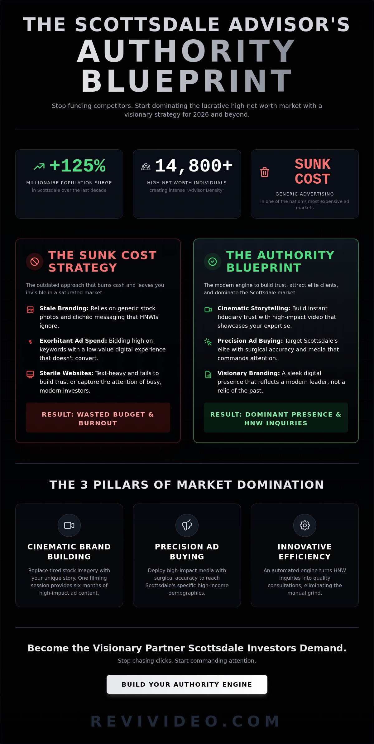 Advertising for Financial Advisors in Scottsdale: The 2026 Authority Blueprint