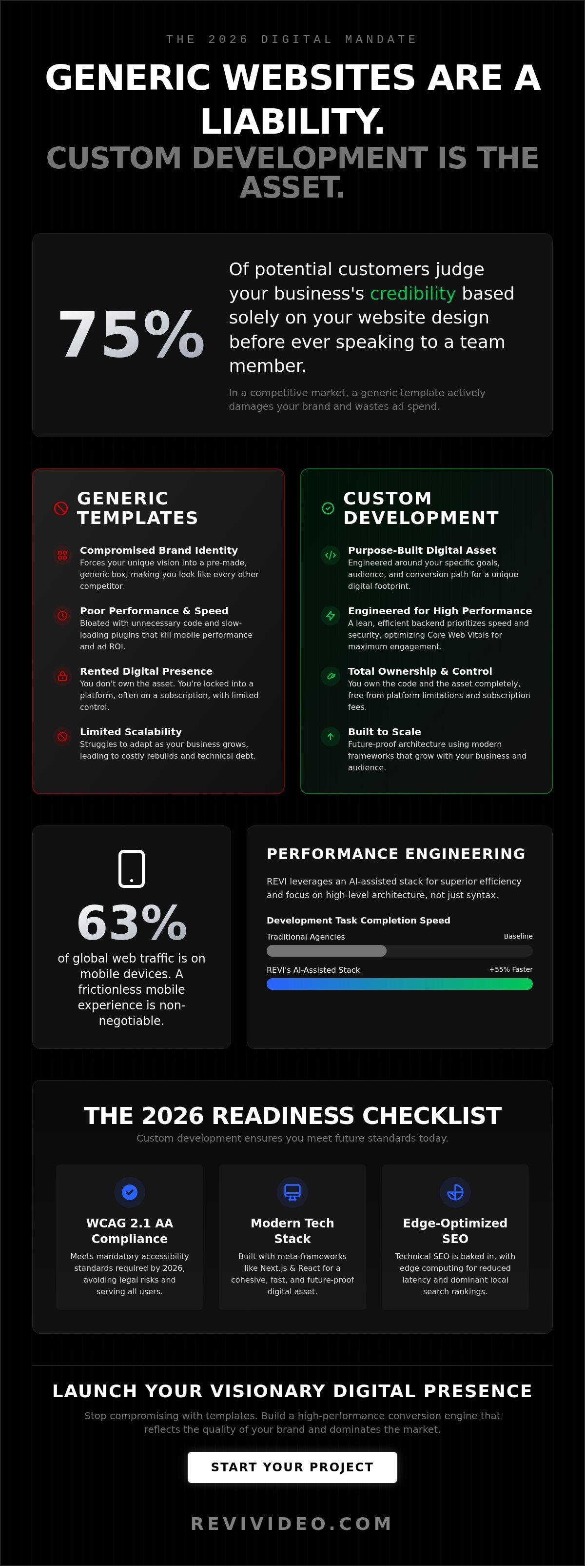 Custom Web Development Chandler: Building High-Performance Conversion Engines in 2026