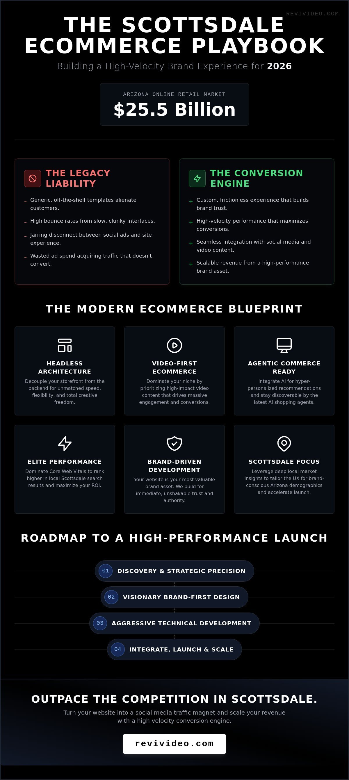 Ecommerce Website Development Scottsdale: Building High-Velocity Brands in 2026