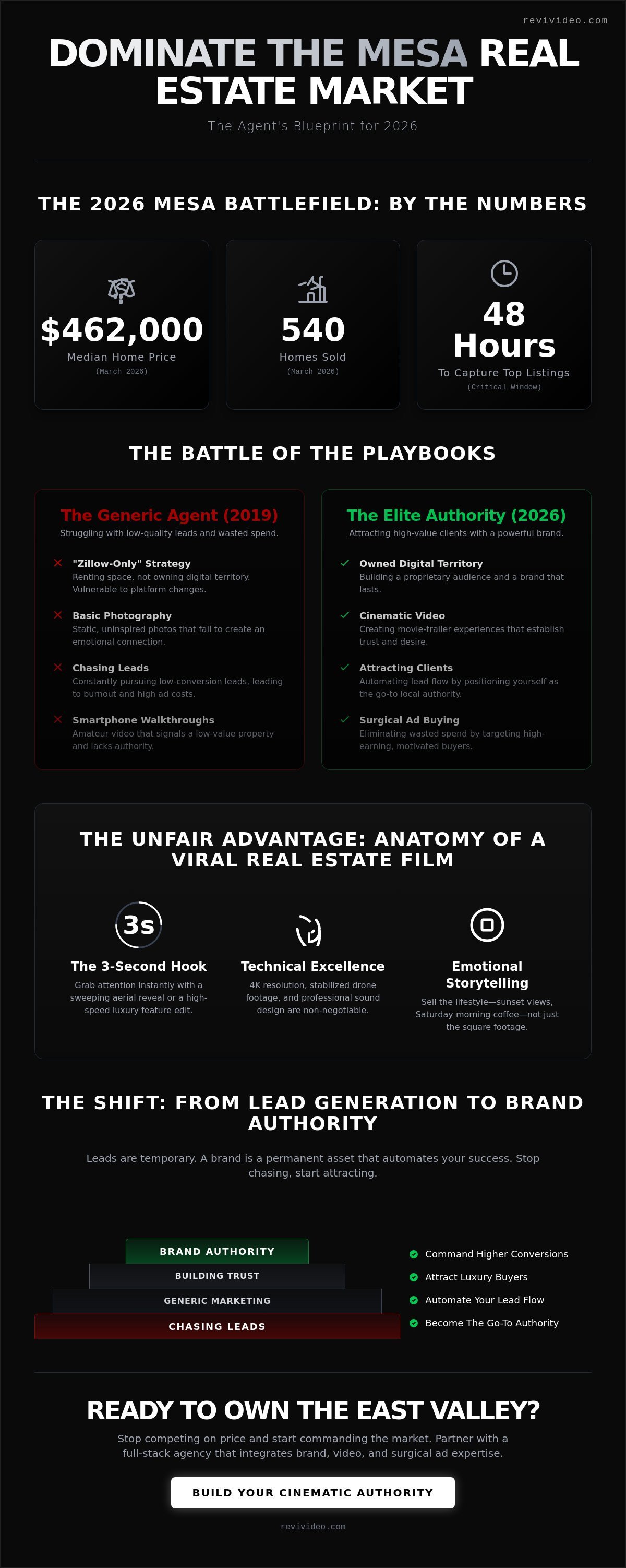 Real Estate Marketing Agency Mesa: Dominating the 2026 Market with Cinematic Authority
