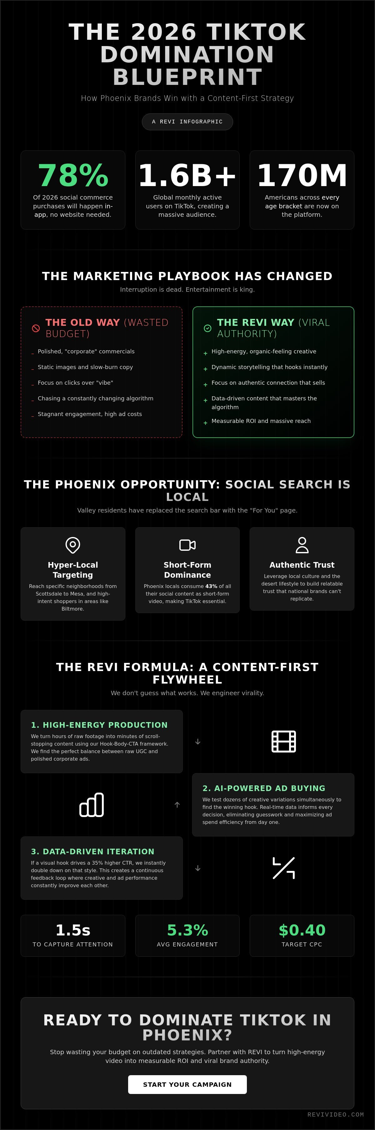TikTok Advertising Agency Phoenix: Drive Viral Growth with REVI in 2026