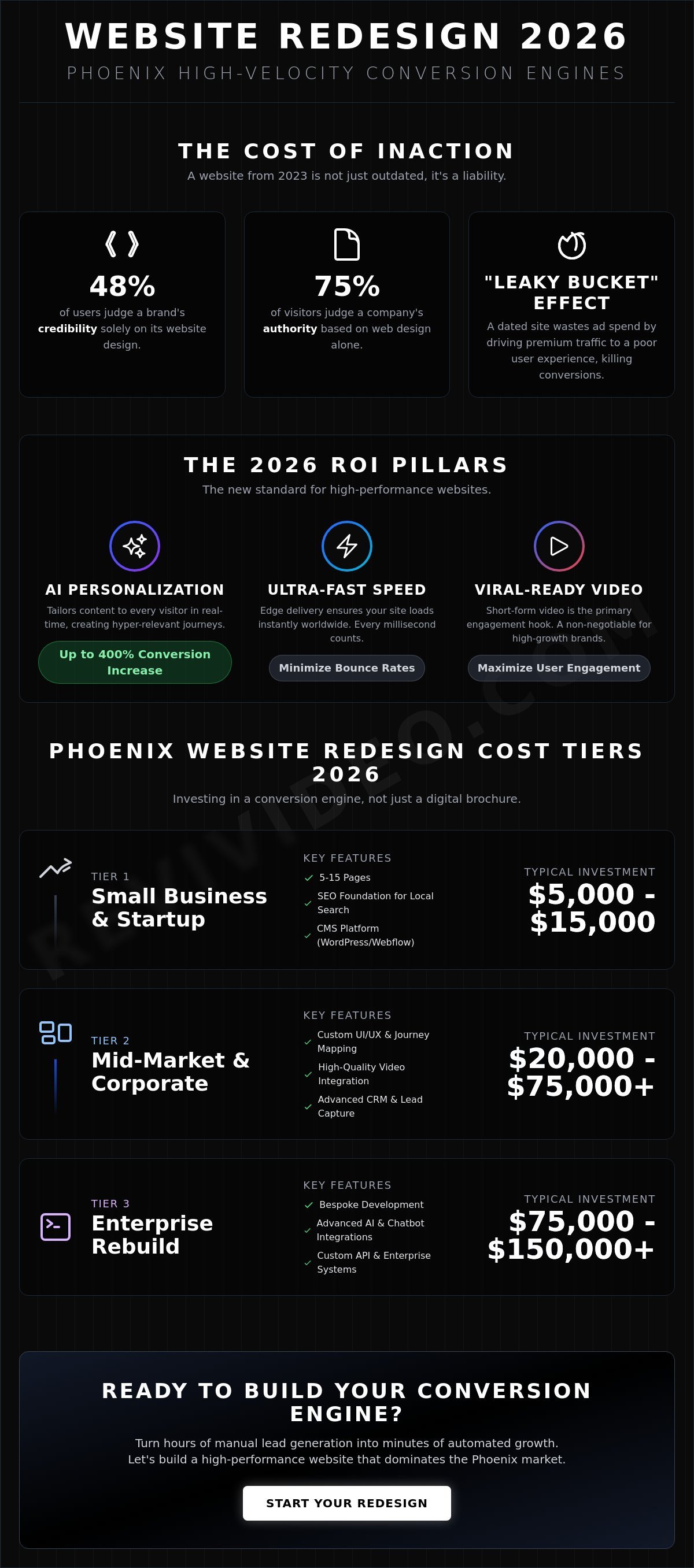 Website Redesign Cost in Phoenix: 2026 Pricing Guide for High-Growth Brands