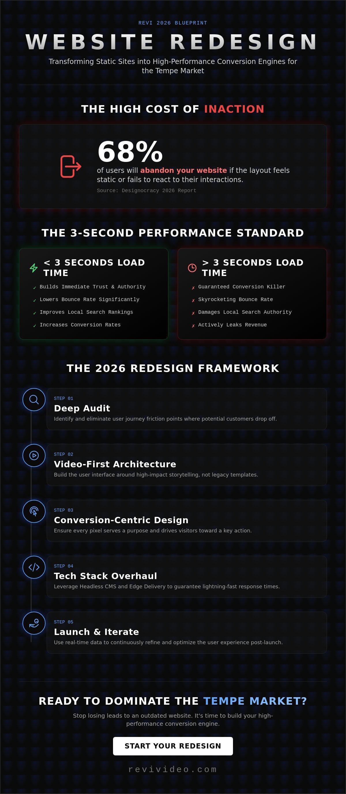 Website Redesign Services in Tempe: Scaling Your Brand for 2026