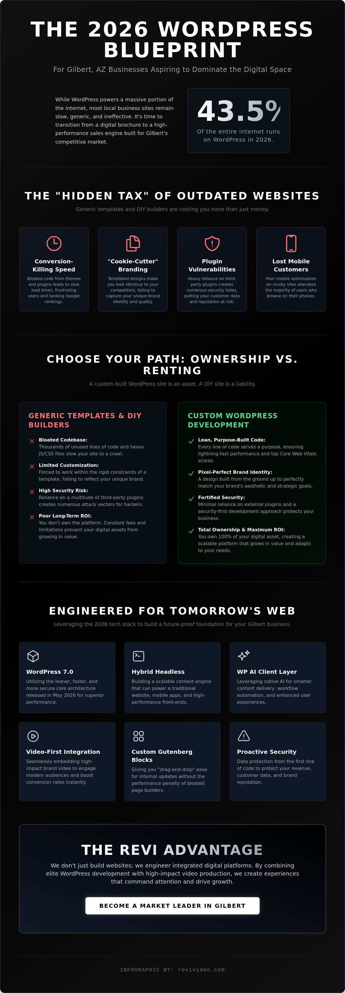 WordPress Developer Gilbert AZ: Build a High-Conversion Brand in 2026