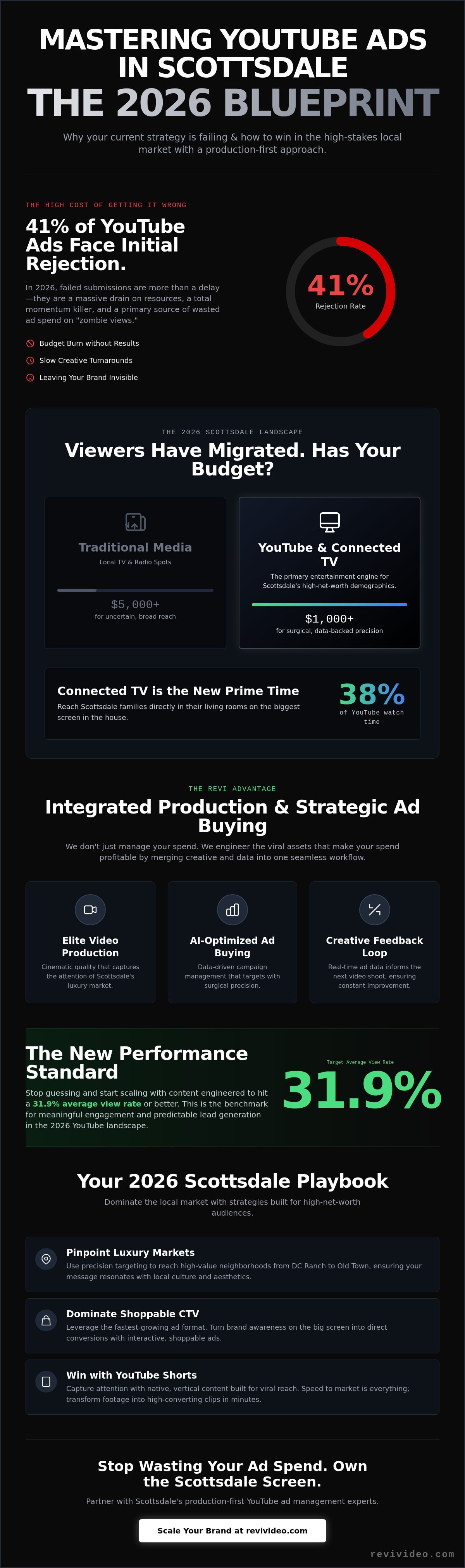 YouTube Ad Campaign Management Scottsdale: Drive Viral Growth in 2026