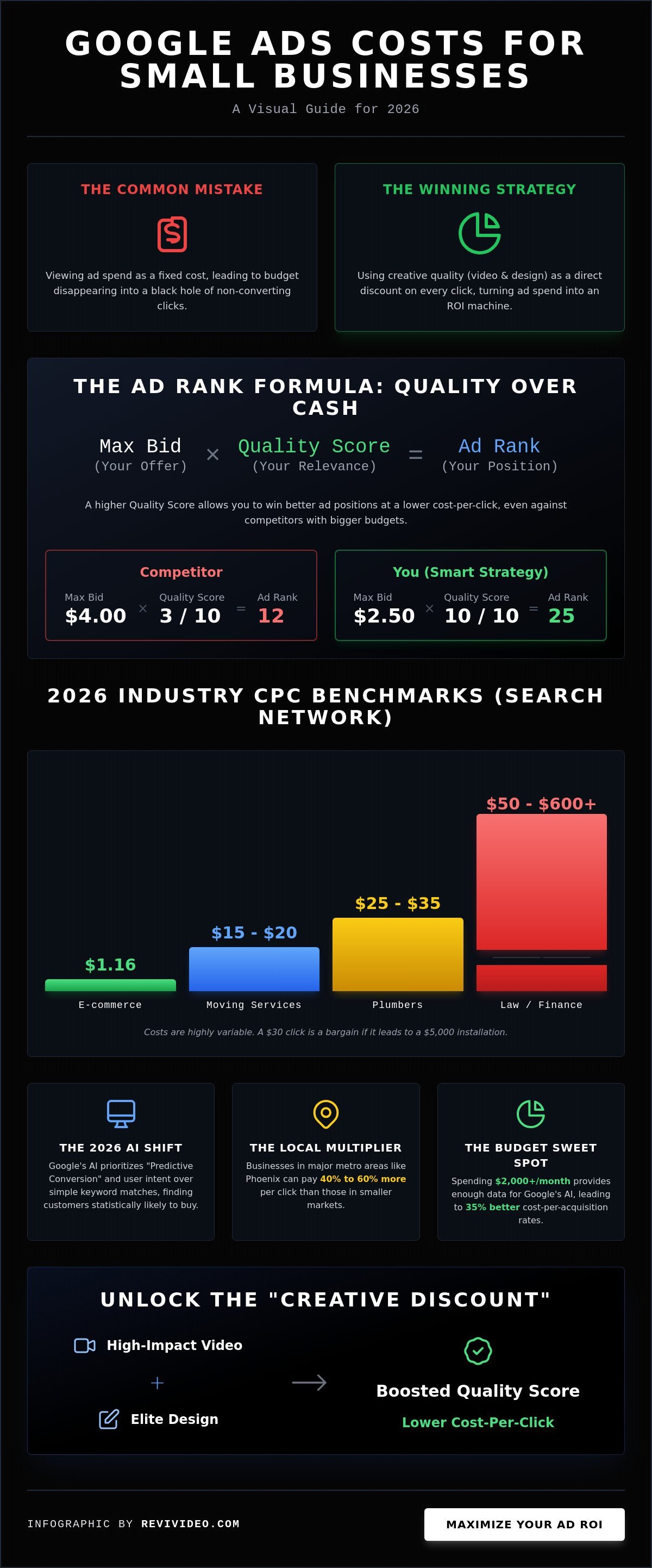 How Much Do Google Ads Cost for a Small Business in 2026?