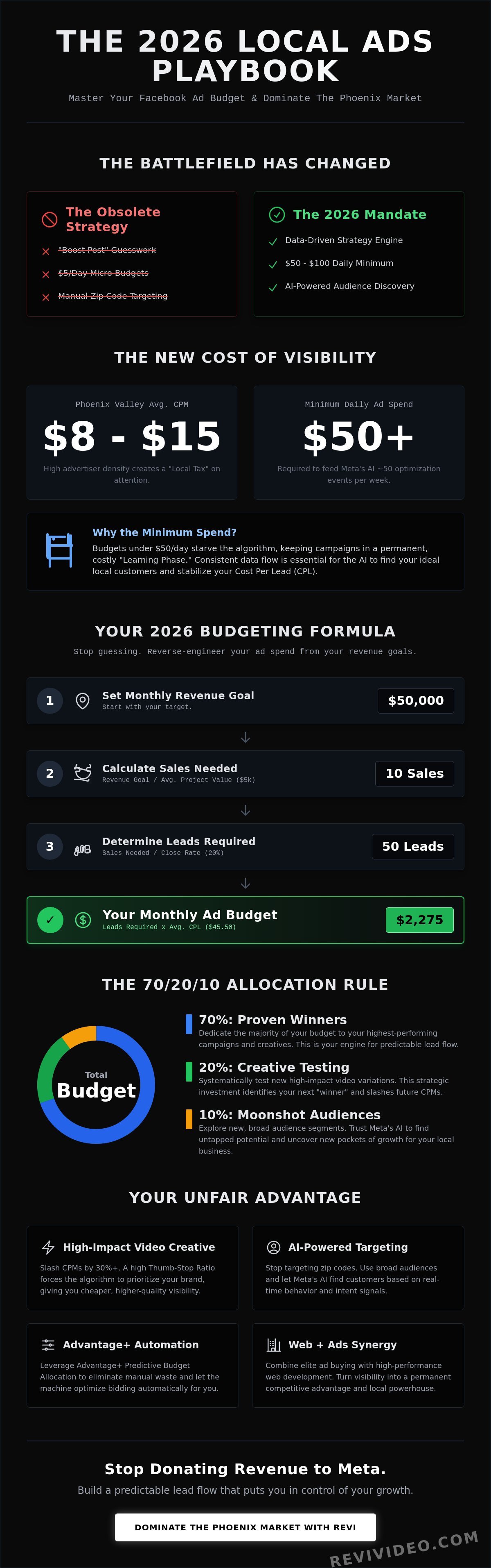 Facebook Ad Budget for Local Business 2026: The Strategic Growth Guide