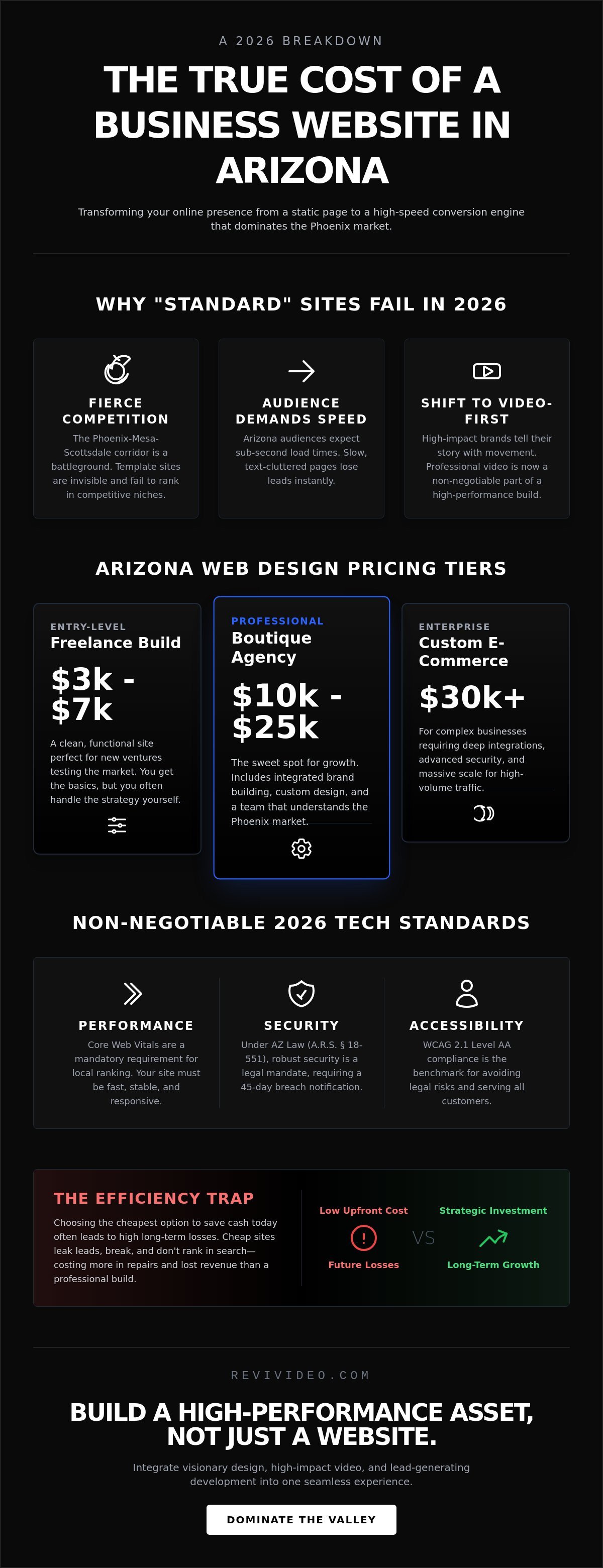 Average Cost of a Business Website in Arizona: 2026 Pricing Guide
