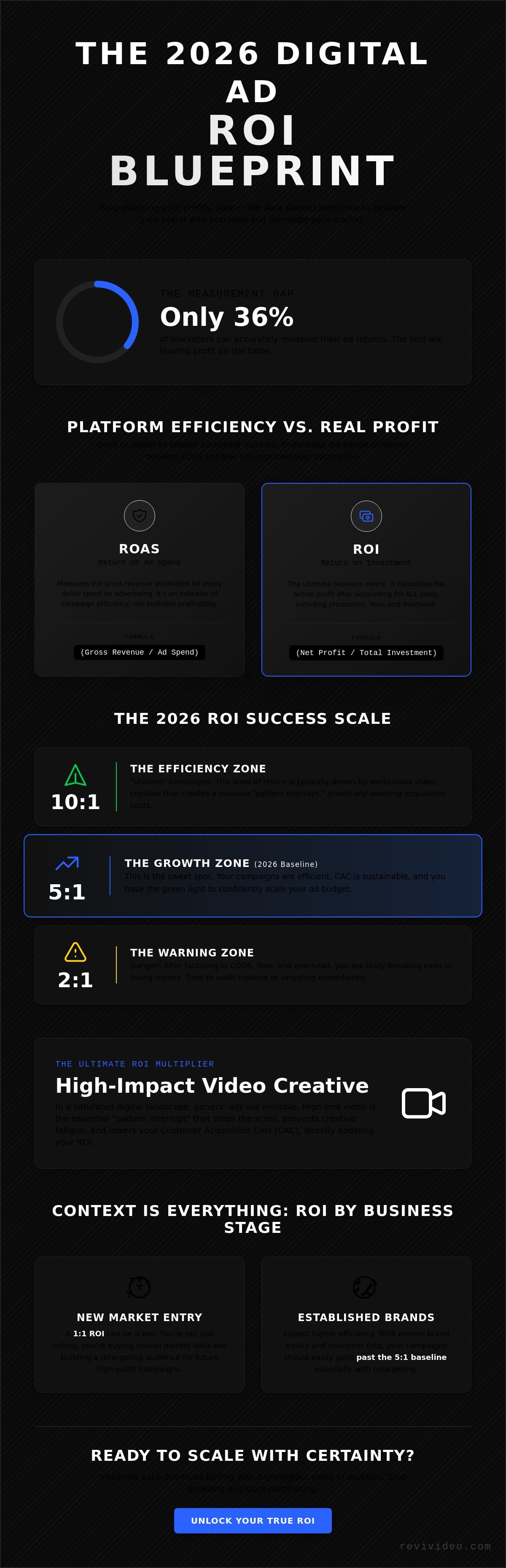 What Is a Good ROI for Digital Advertising? 2026 Benchmarks & Strategies