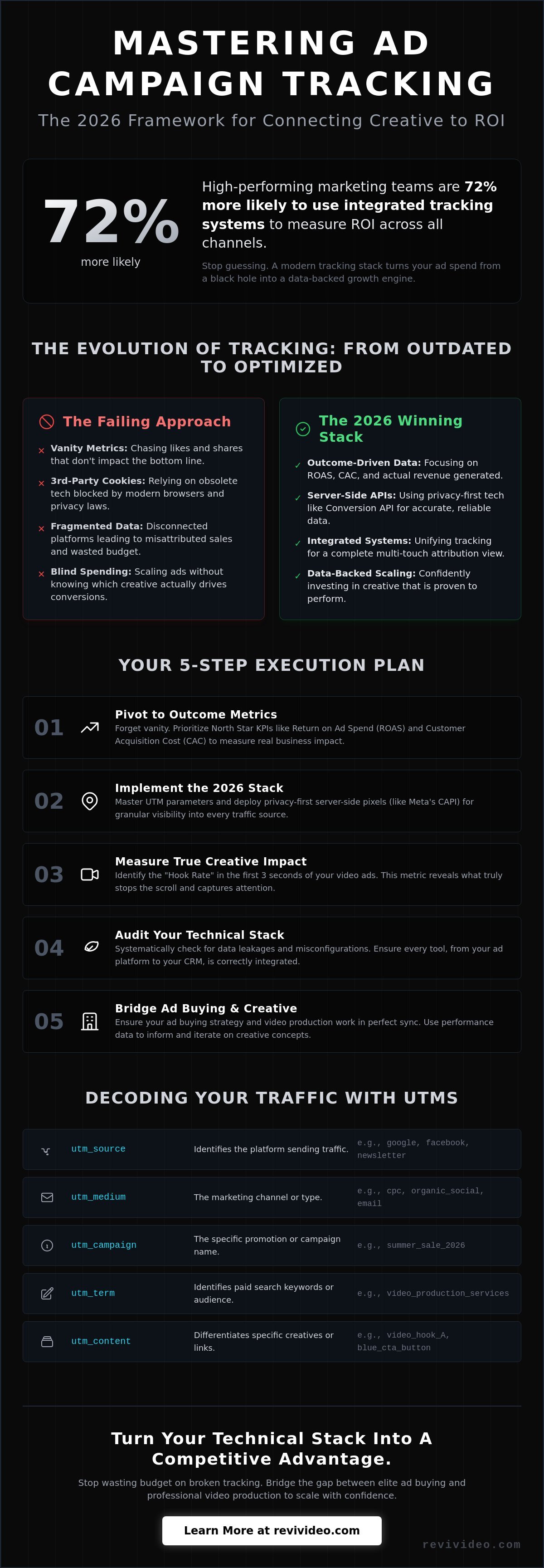 How to Track Ad Campaign Success in 2026: The Data-Driven Framework