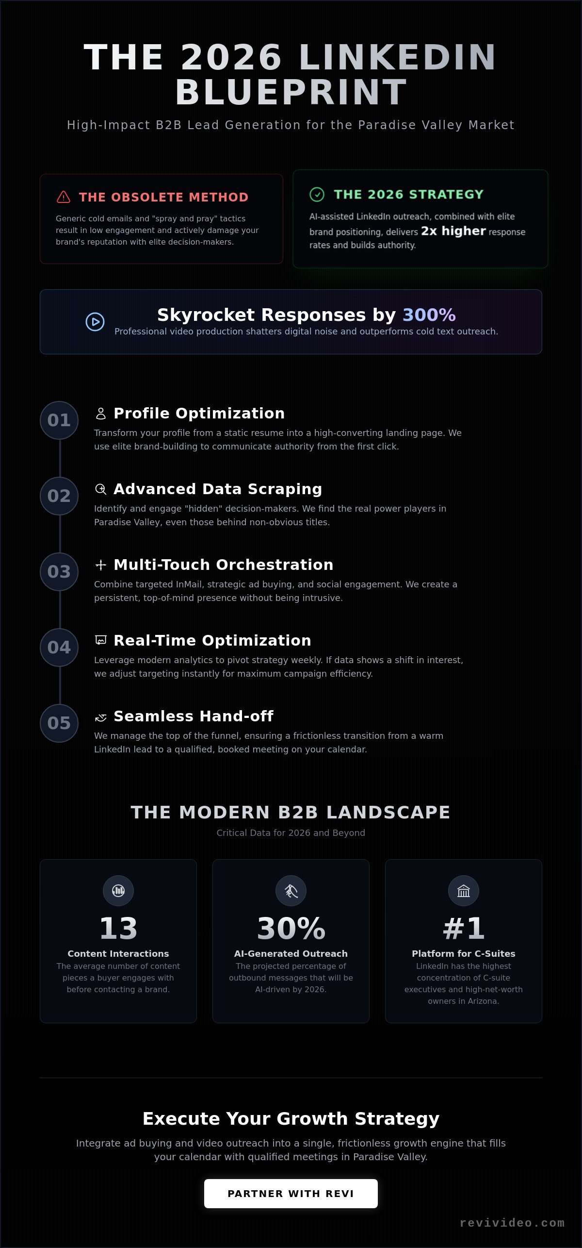 LinkedIn Lead Generation Services in Paradise Valley: Dominate B2B in 2026