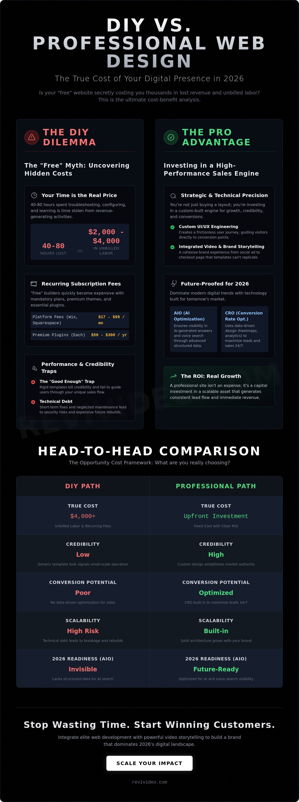 DIY Website vs Professional Design Cost: The 2026 ROI Analysis for Brands