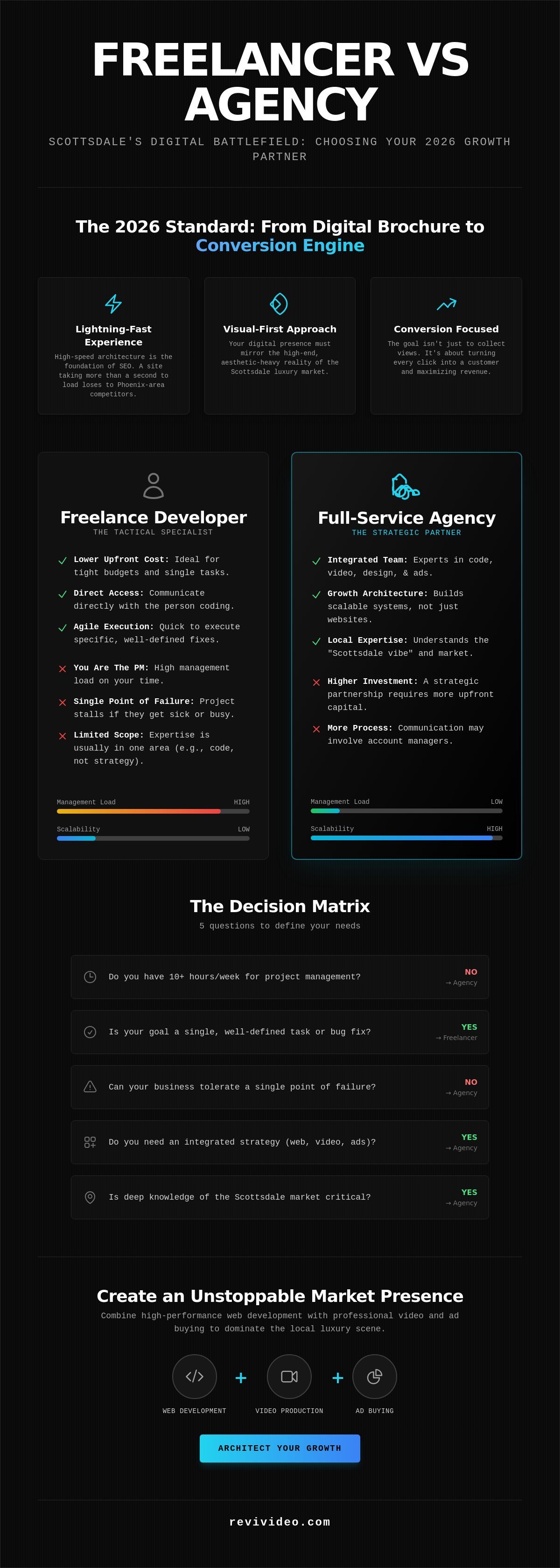 Freelance Web Developer vs Agency: Choosing the Right Scottsdale Partner in 2026