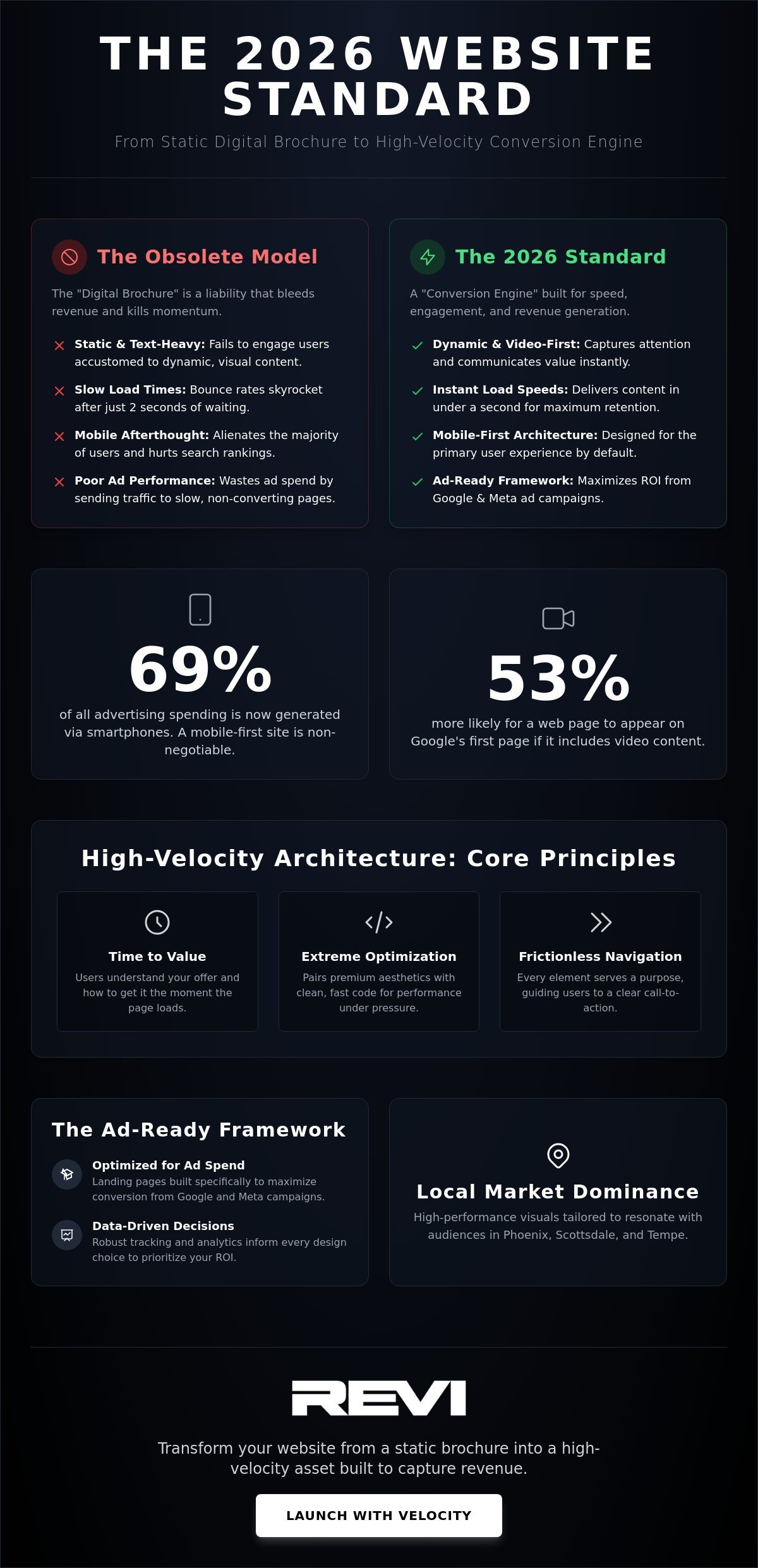 Web Design Phoenix: Building High-Velocity Brands in 2026