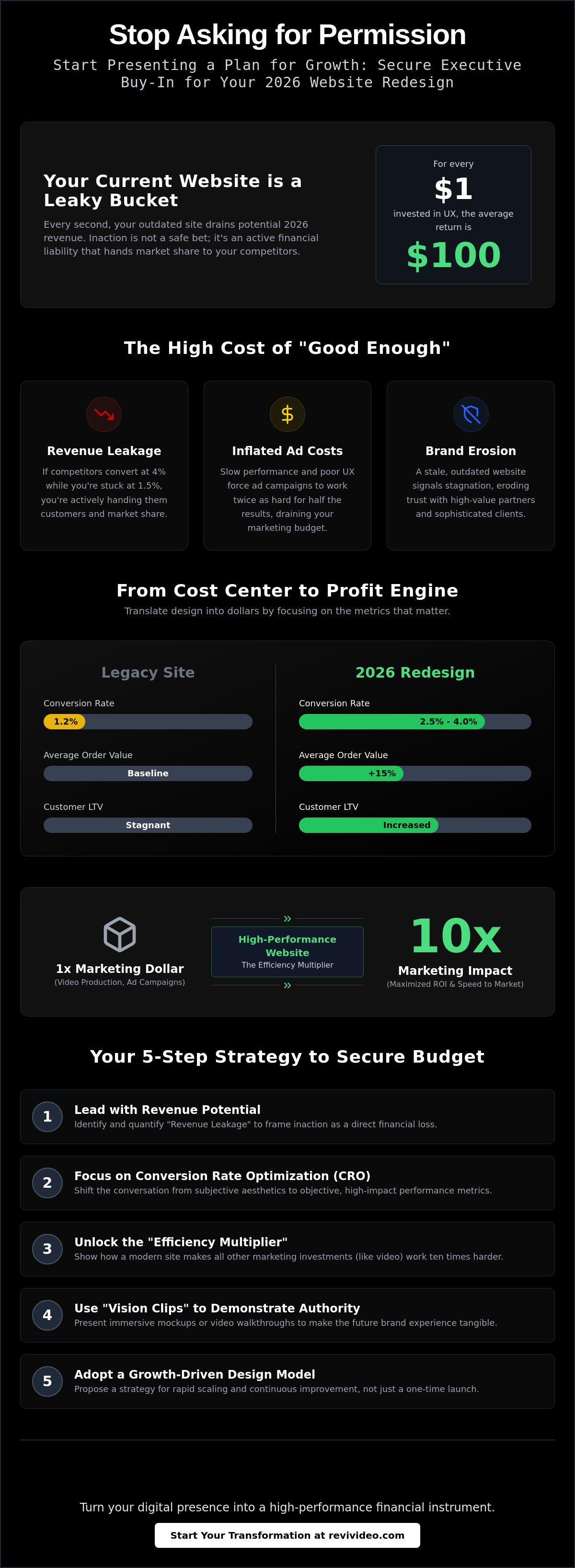 How to Get Executive Buy-In for a Website Redesign in 2026: The ROI-First Strategy