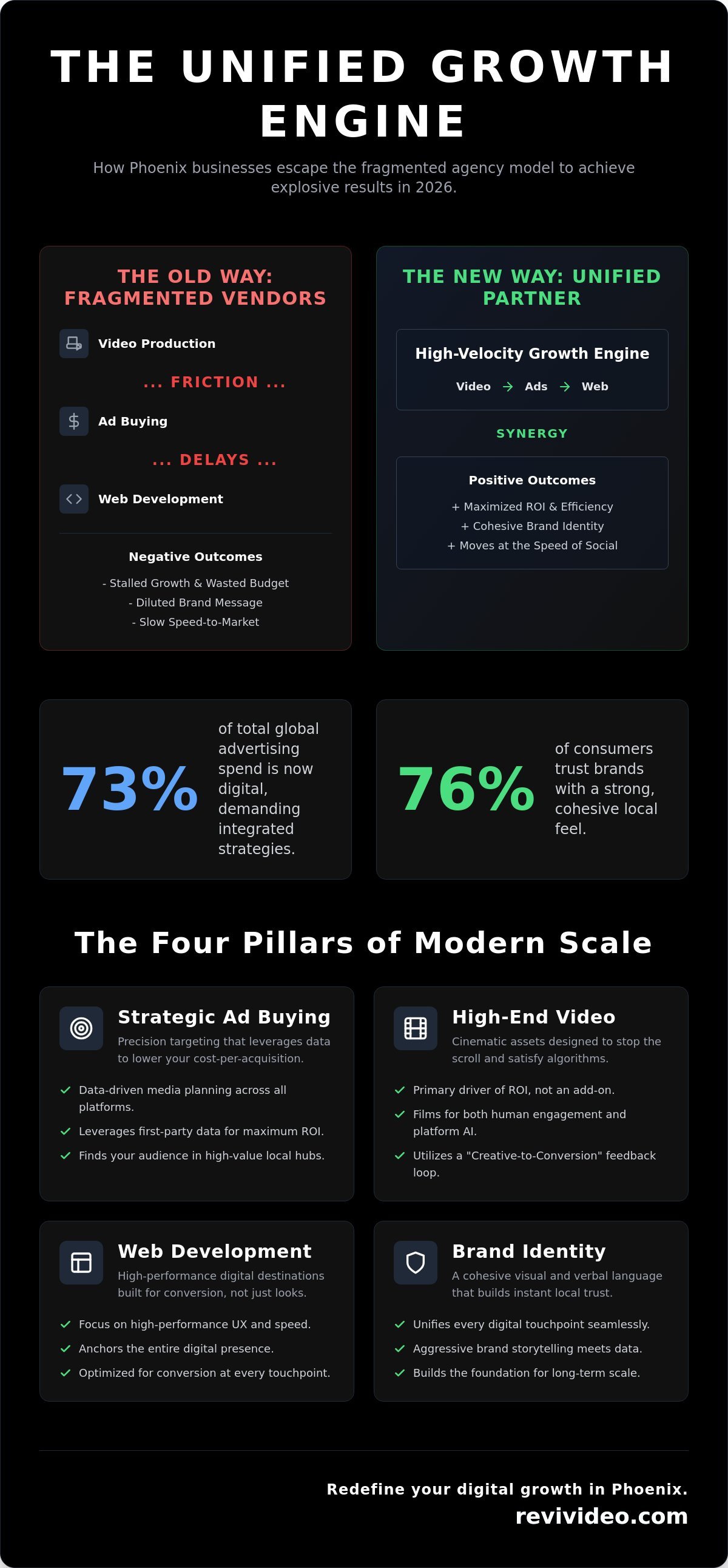 Full-Service Digital Agency in Phoenix: Scaling Brands in 2026