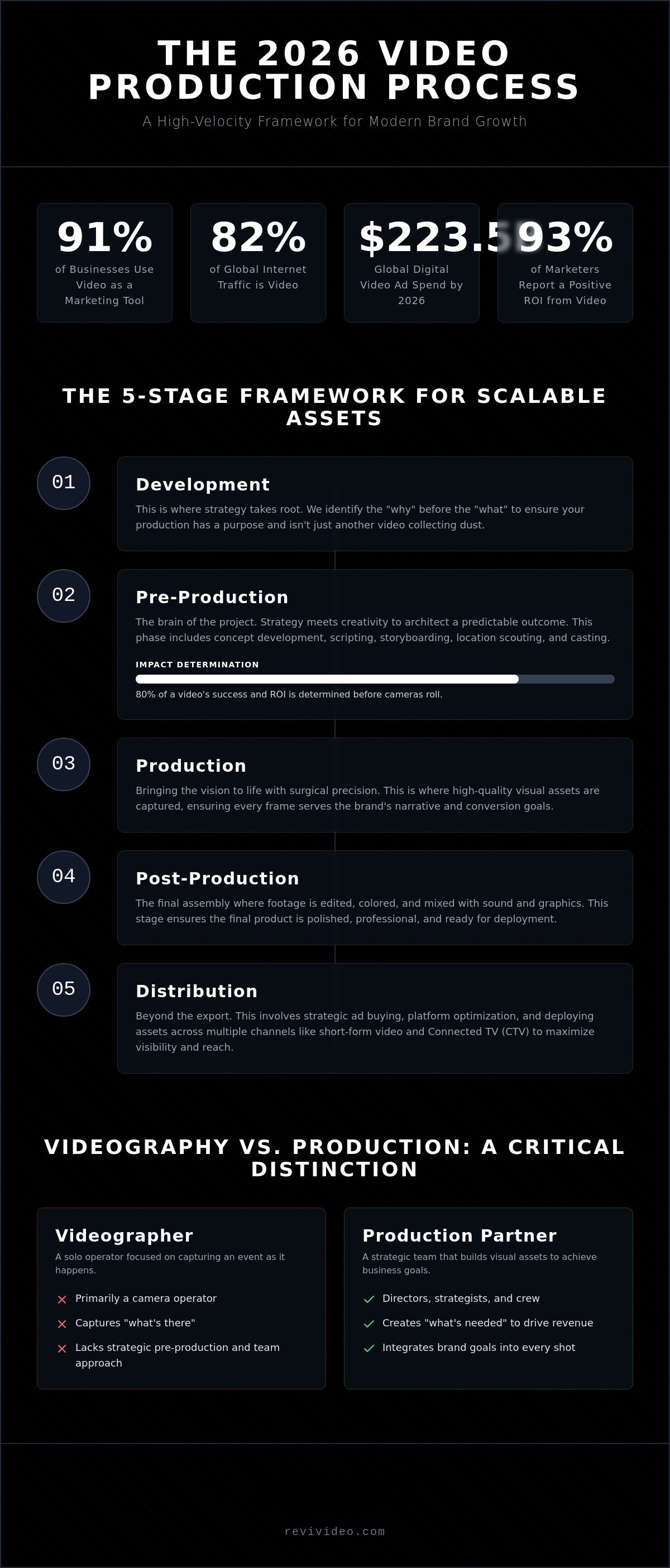 The Video Production Process: A Strategic Guide for 2026 Brand Growth