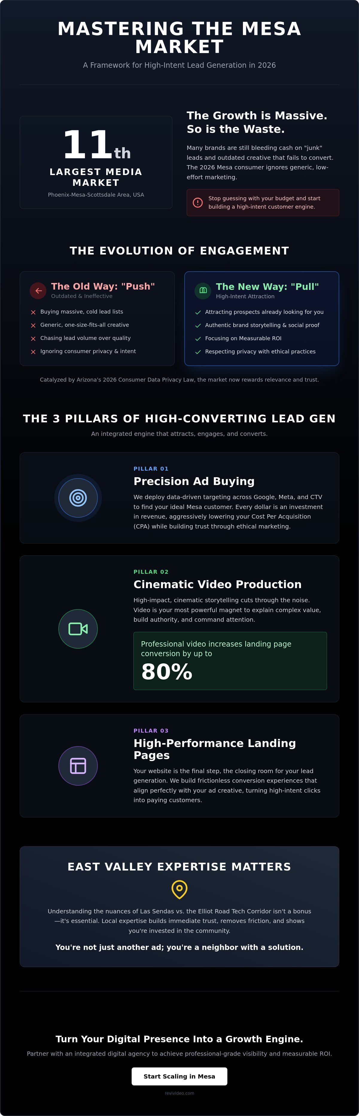 Lead Generation Services in Mesa, AZ: The 2026 Strategy for High-Growth Brands