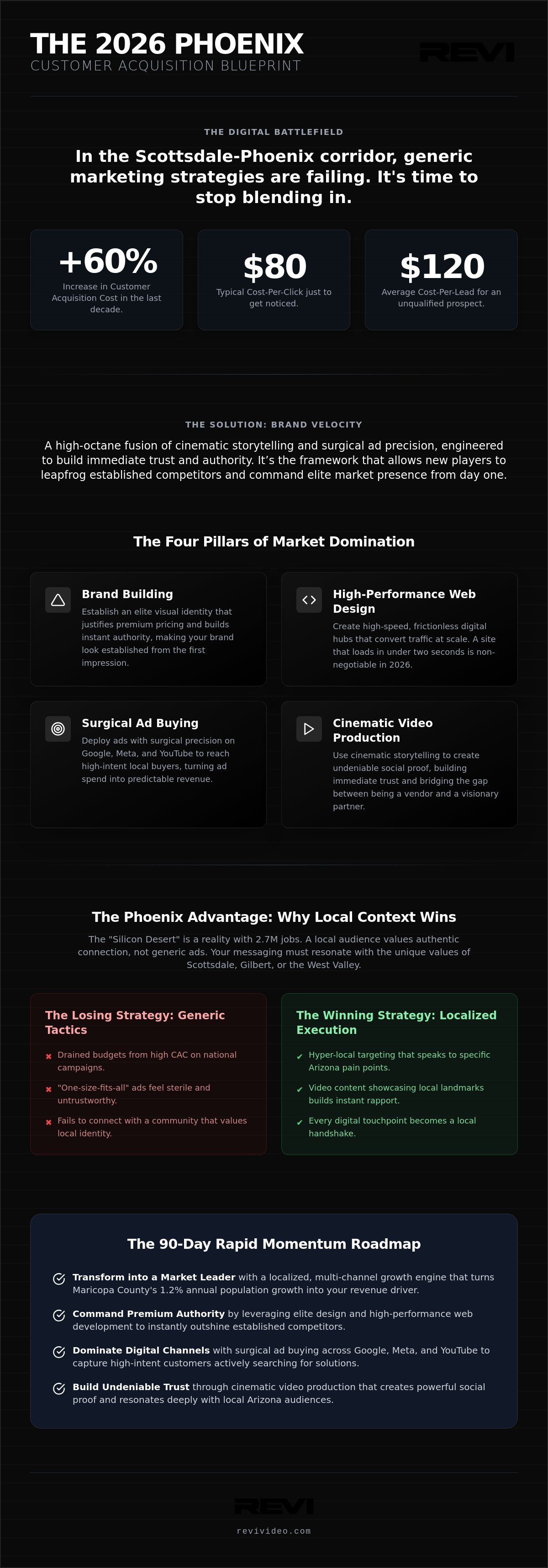 Customer Acquisition Strategy Phoenix: The 2026 Growth Blueprint