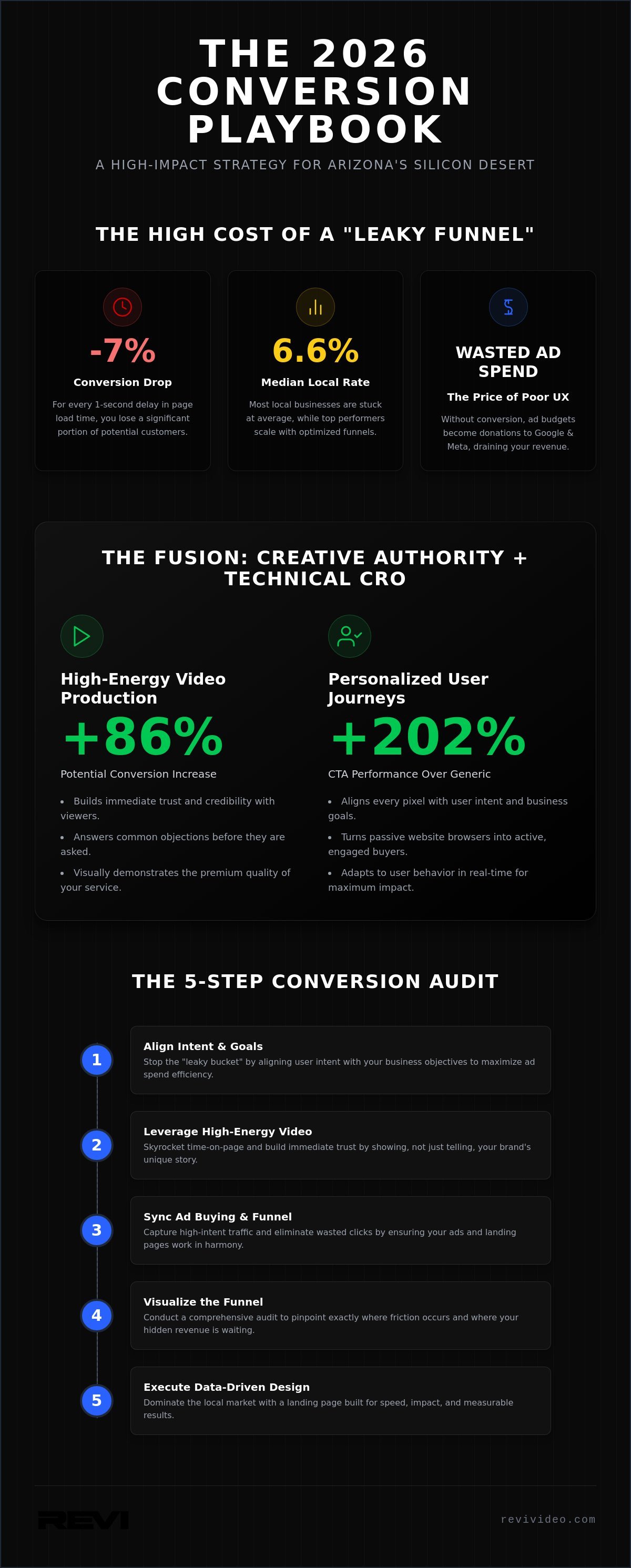 Landing Page Design Chandler: High-Impact Conversion Strategies for 2026