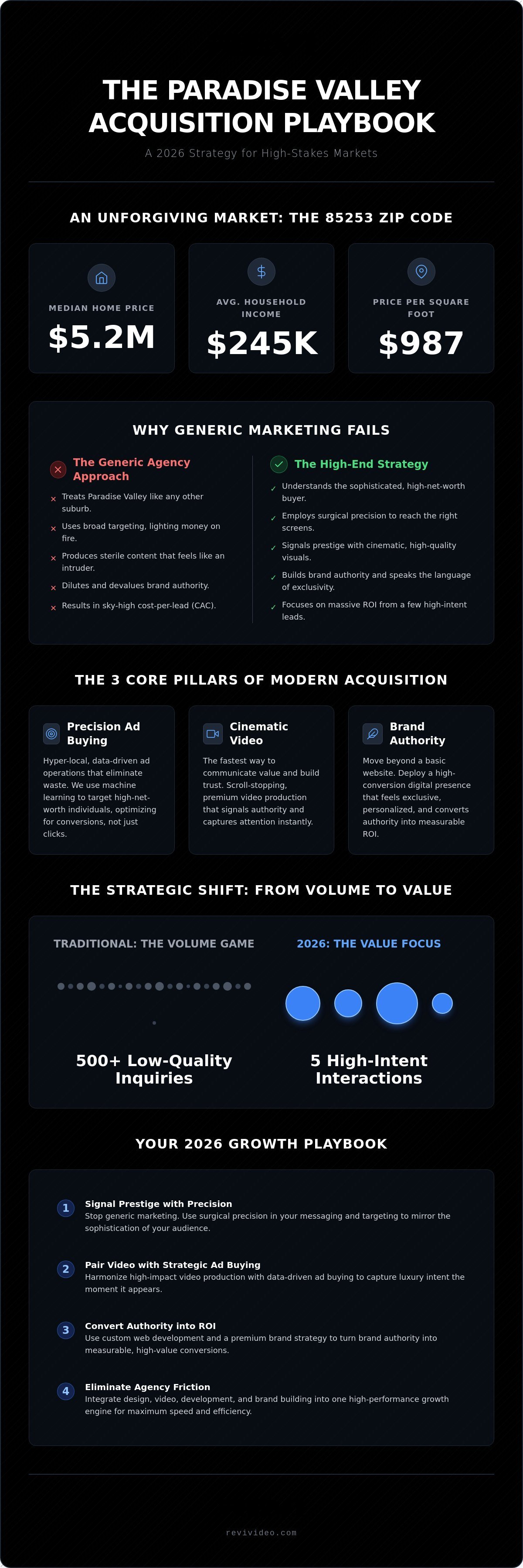 Customer Acquisition Strategy Paradise Valley: The 2026 Growth Playbook