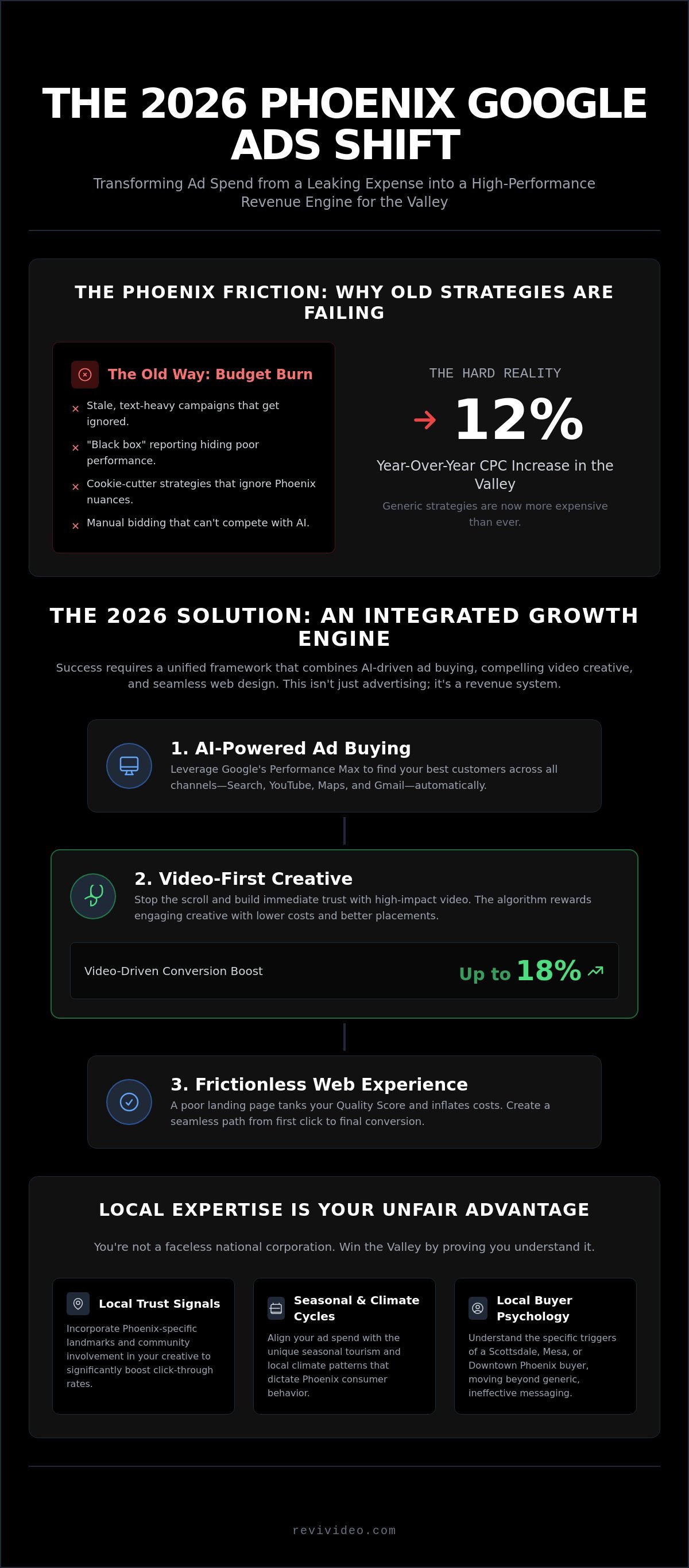 Google Ads Management Phoenix: Dominate the Valley in 2026