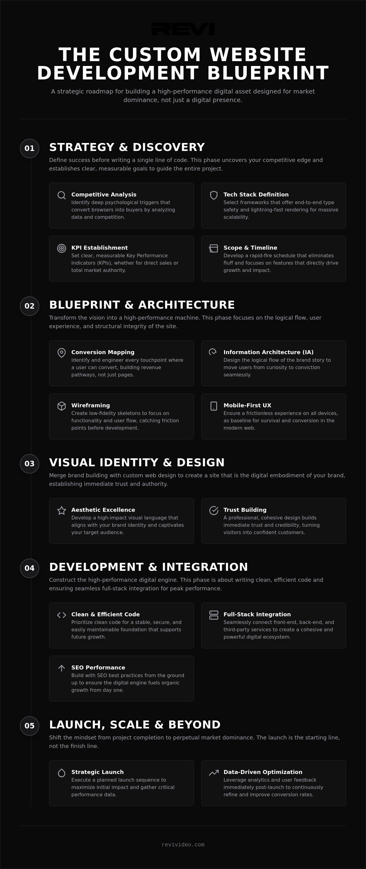 Custom Website Development Process: The 2026 Blueprint for High-Growth Brands