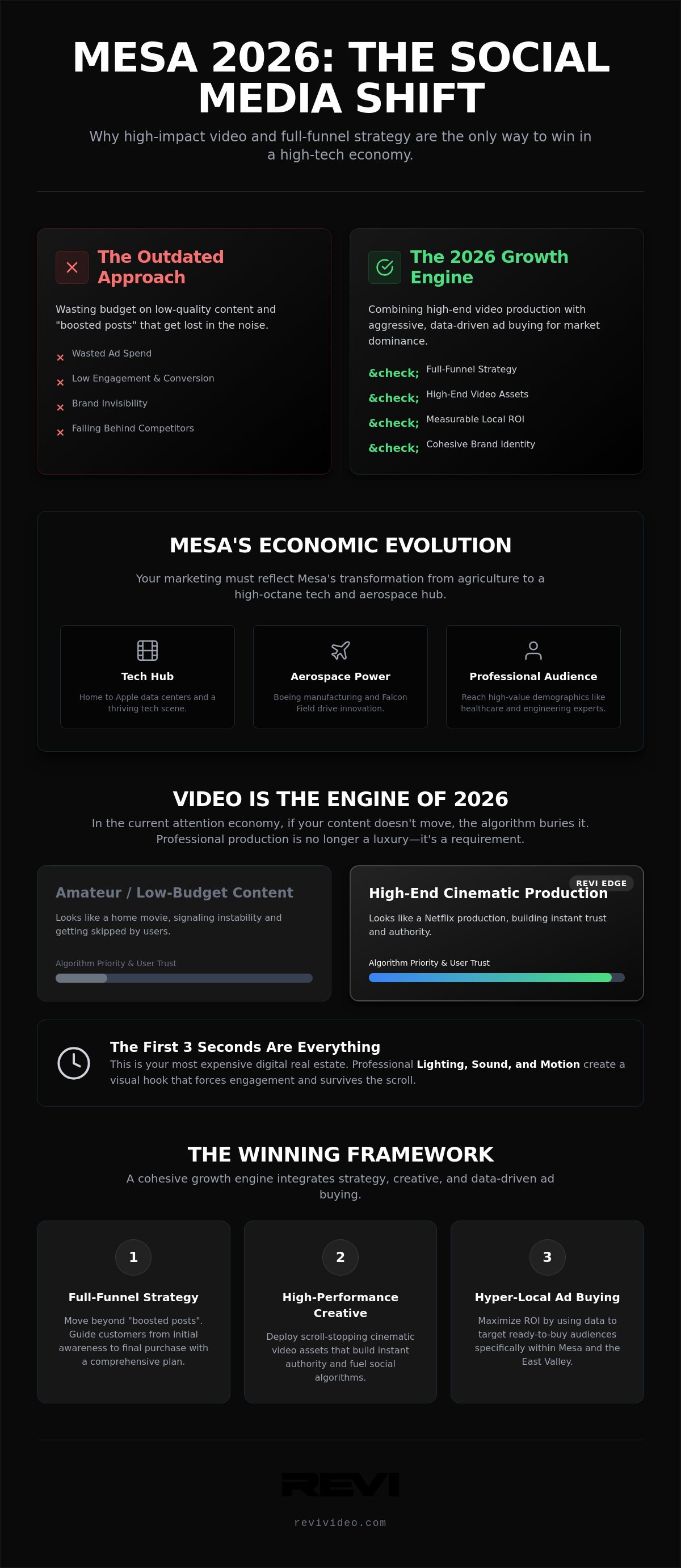 Social Media Advertising Agency Mesa: 2026 Guide to Viral Local Growth