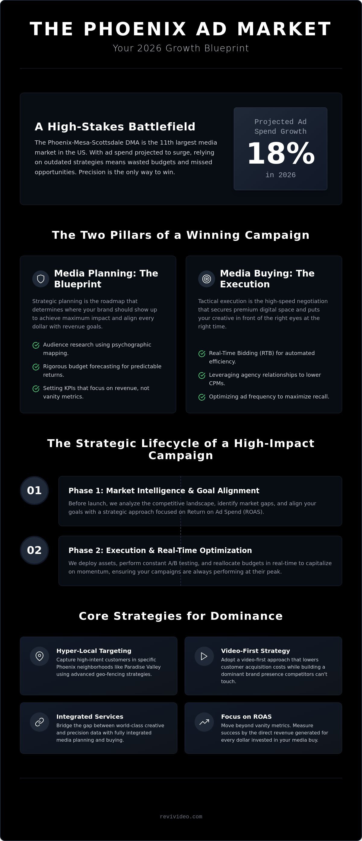 Media Planning and Buying Services in Phoenix: The 2026 Growth Blueprint
