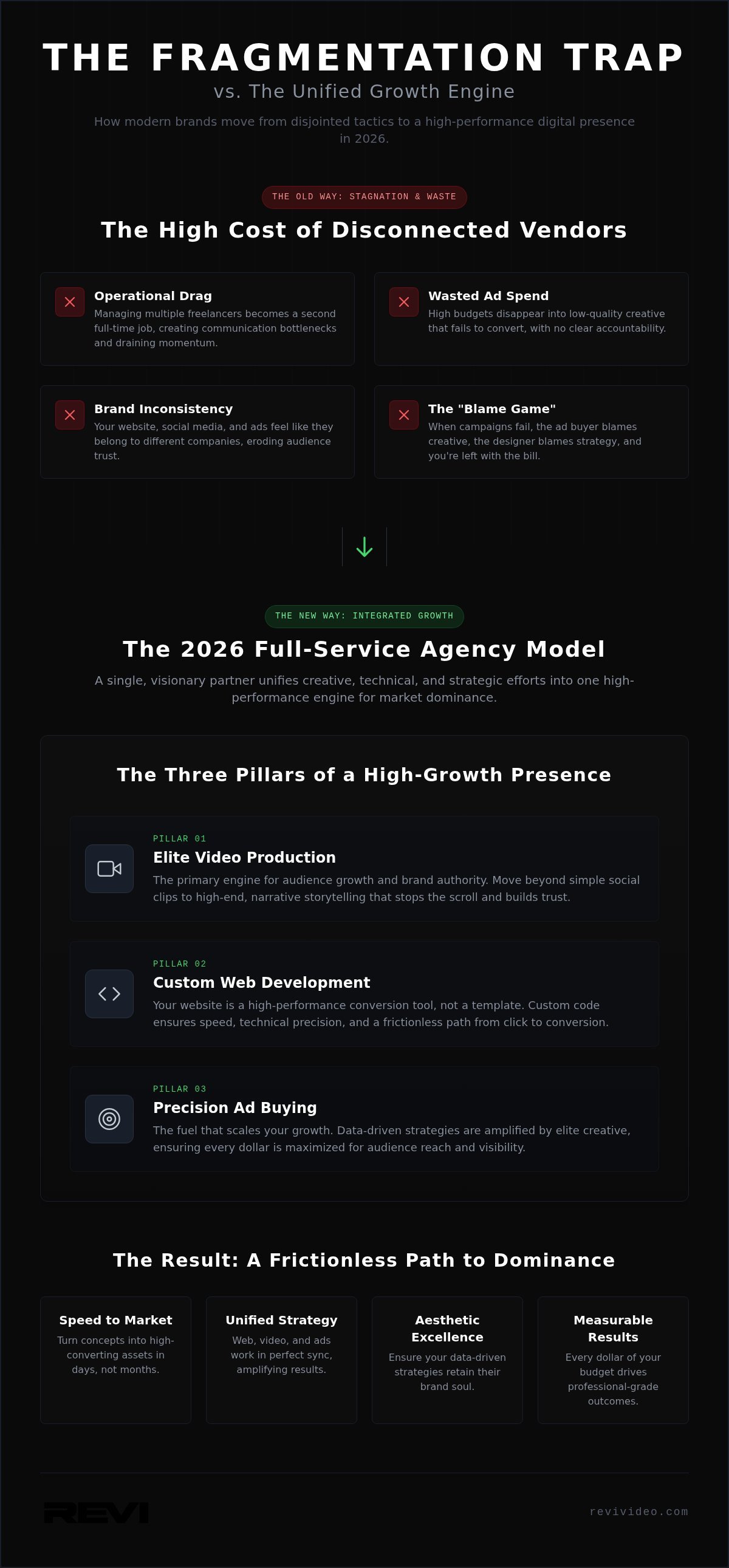 Full-Service Digital Agency: Scaling Your Brand with Integrated Creative & Media in 2026