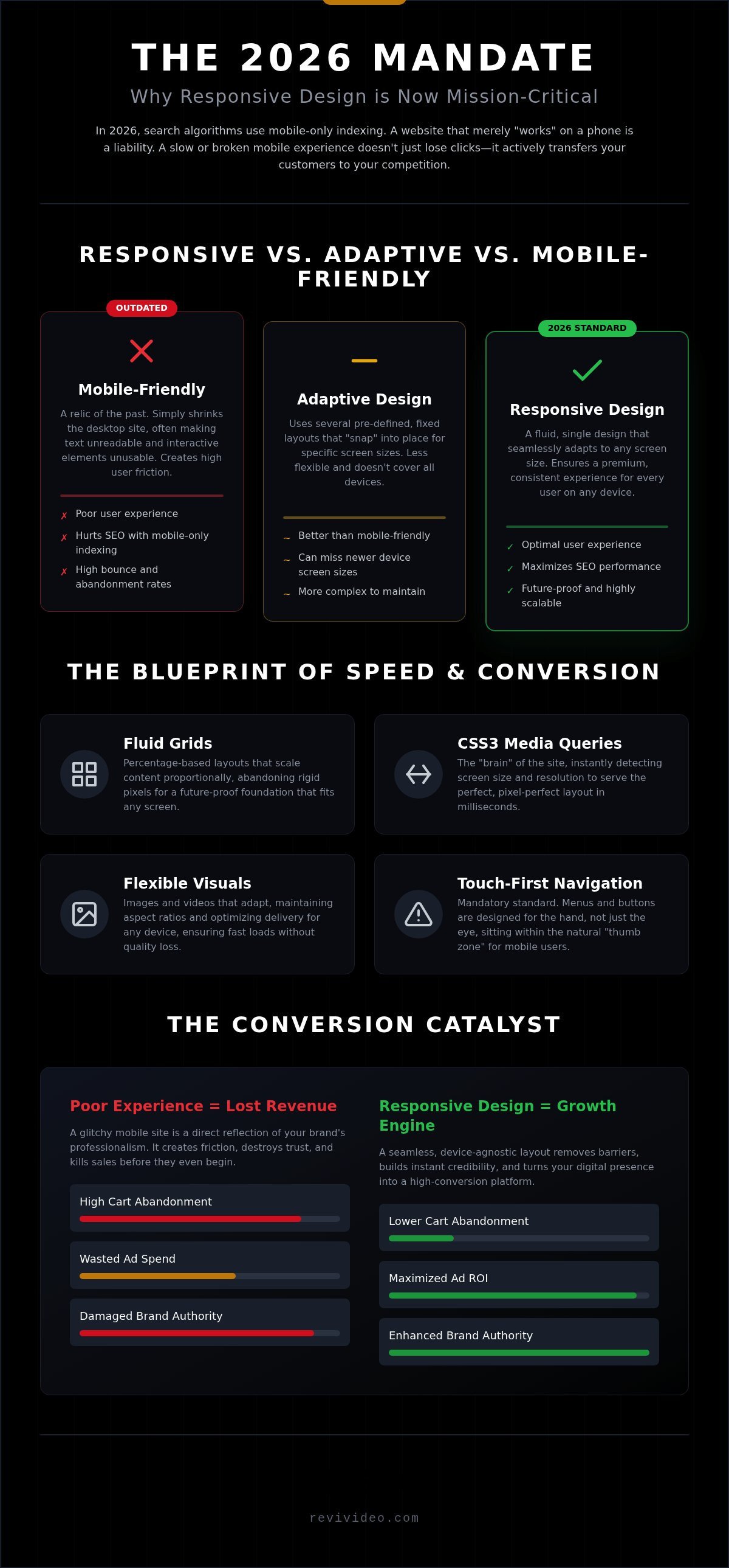 Responsive Web Design Services: Building High-Performance Brands in 2026