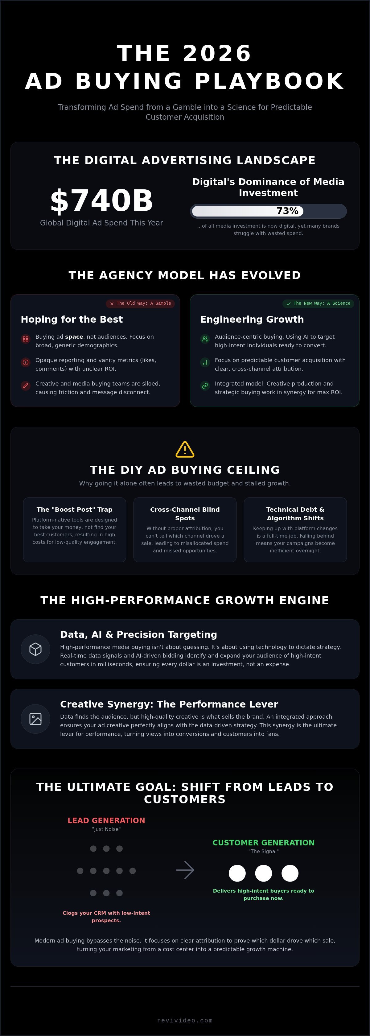 Ad Buying Agency: The 2026 Guide to Scaling Your Brand with REVI