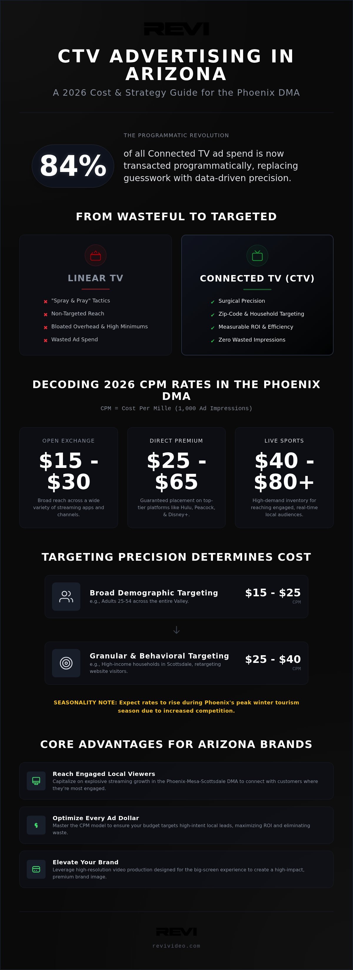 Connected TV (CTV) Advertising Cost Arizona: 2026 Budgeting Guide