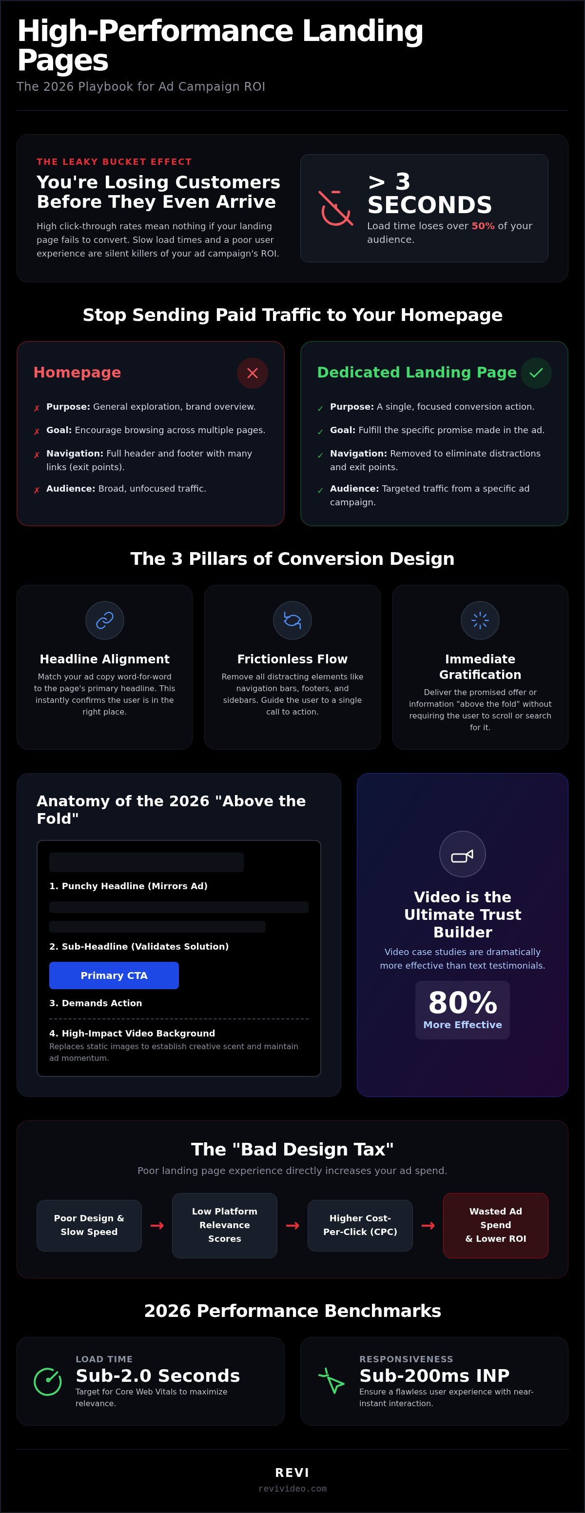 High-Performance Landing Page Design for Ad Campaigns in 2026