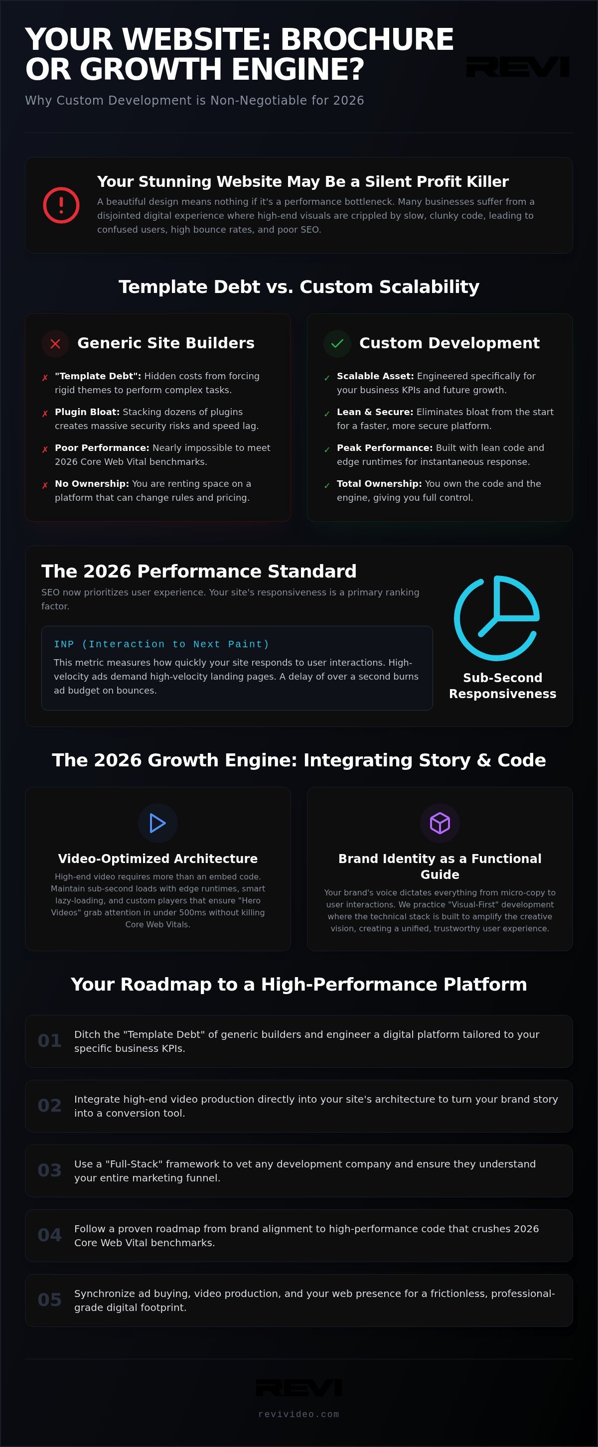 Custom Website Development Company: Building High-Performance Conversion Engines in 2026