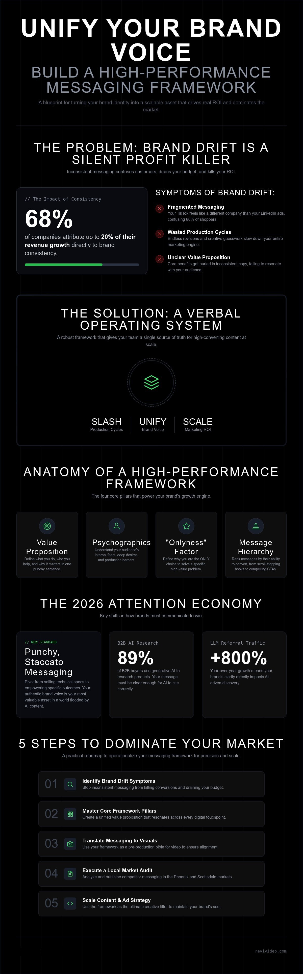 The 2026 Brand Messaging Framework: Build an Identity That Scales