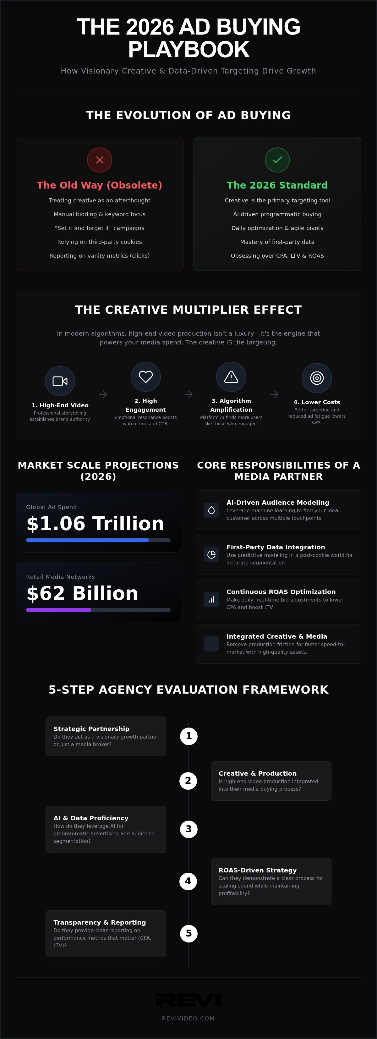 How to Choose an Ad Buying Agency in 2026: The Ultimate Guide to ROI