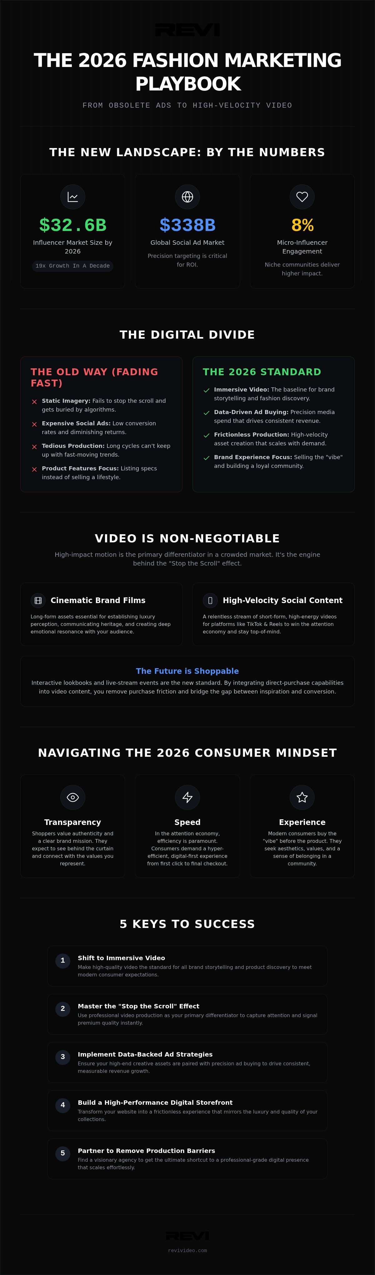 Digital Marketing for Fashion: 2026 Viral Growth Strategy
